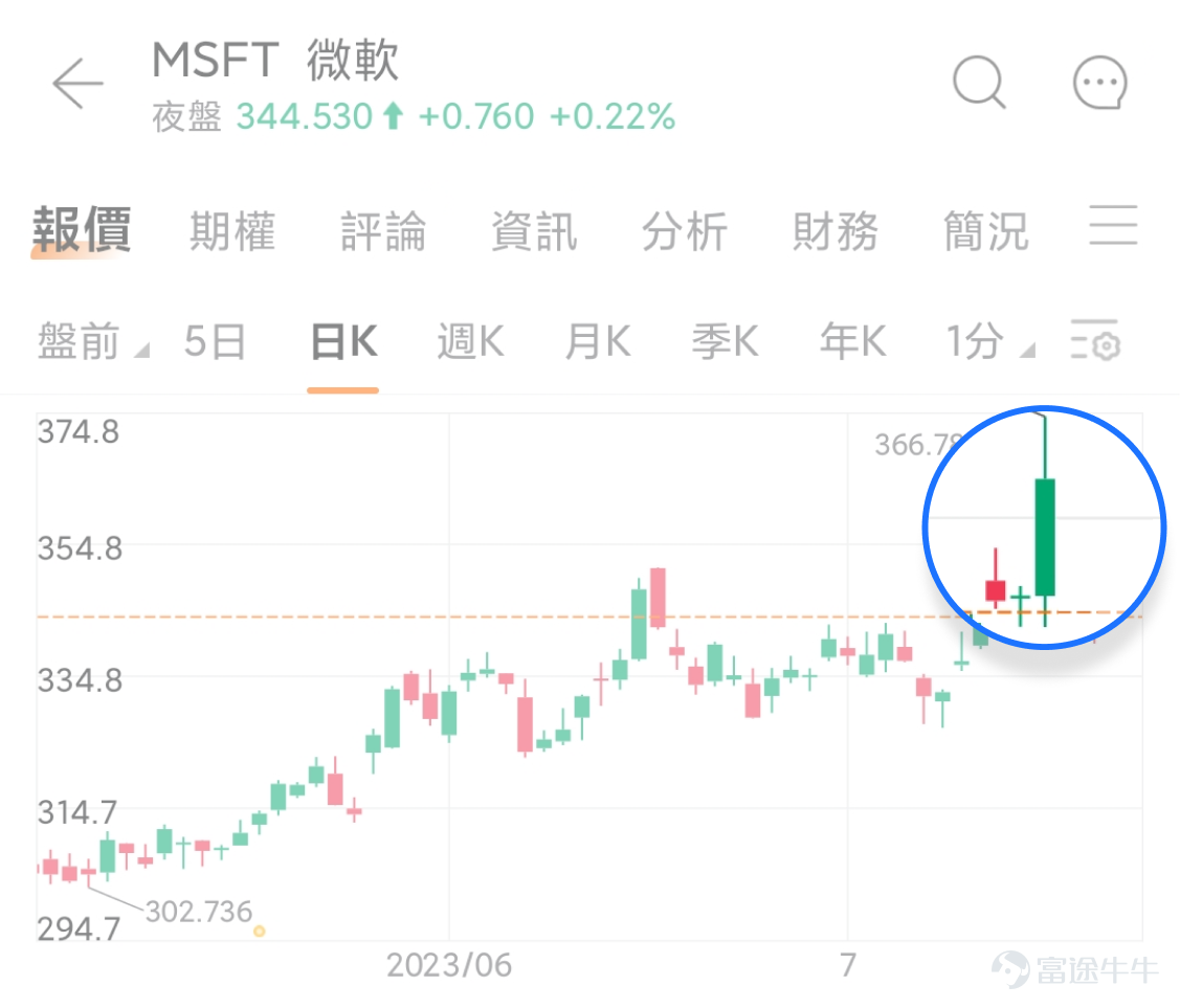 進入2023年以來，納斯達克指數漲了近40%，這一漲幅主要由蘋果、微軟等幾個巨頭公司推動。如今，時間進入7-8月，美股傳統業績期來臨，這些巨頭公司在大幅上漲之後，即將發佈最新的季報，股價或許也要經受市場的檢驗。 富途業績日曆顯示，繼特斯拉之後，$微軟 (MSFT.US)$也將在7月25日發佈業績，成爲第二家發佈業績的科技巨頭。7月26日（星期三）北京時間5:30更有中文、粵語雙語即時傳譯的業績直播，[鏈接: 點擊預約微軟2023財年Q4業績直播（即時傳譯）] 之前，我們講了特斯拉的業績的關注要點。那麼，微軟的業績又怎麼看呢？有哪些指標可能對股價帶來較大影響呢？其實，答案就藏在微軟過去幾年的發展路徑中。 我們知道，一家公司想要發展壯大，賺到更多的錢，無非兩個途徑，要麼增加收入，要麼提升利潤率。三國有云，臥龍鳳雛得一可安天下，那麼如果兩者兼得呢？ 微軟，就是其中的代表，在過去的5個財年，微軟成功實現從以個人電腦系統業務佔主導，到向雲計算業務爲主導的轉型；同時，包括Office 365辦公系統在內的商用業務，也從一次性銷售的業務模式，實現了訂閱...