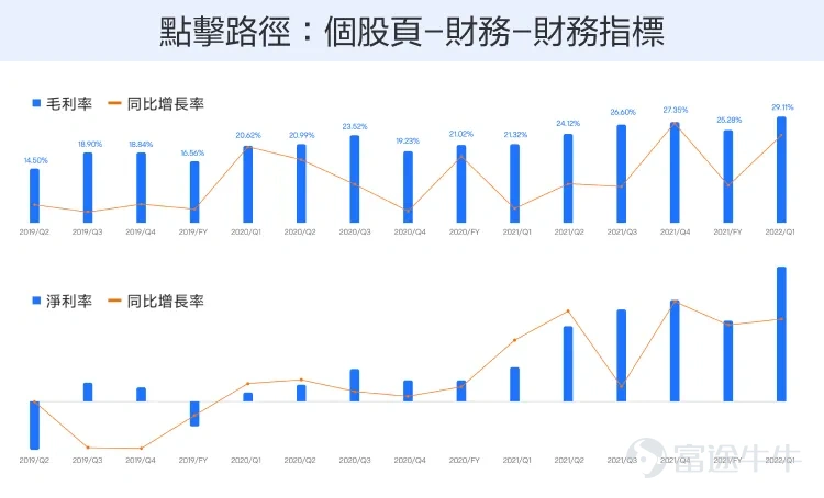 時間進入7月份，又到美股業績期了。大部分美股上市公司，都會在未來的一個多月，陸續發佈最新業績。而那些美股巨頭公司的業績，更是牽動着很多投資者的心絃，它們的業績的好壞，不但會影響自己的股價，甚至還會影響整個美股市場的走勢。畢竟，今年以來美股的上漲趨勢，大部分都是由蘋果、谷歌、英偉達、特斯拉等幾家巨頭公司帶動的。 那麼，這些巨頭公司的業績該怎麼看呢？這些公司的商業模式都不一樣，看業績的關注點自然也不一樣。從富途牛牛的業績日曆，我們知道，這些巨頭公司最先公佈業績的會是$特斯拉 (TSLA.US)$，公司將在7月19日美股盤後公佈2023財年Q2成績單。 那麼在此之前呢，我們先預習一下，來看看特斯拉的業績裏有哪些關鍵因素，可能會對股價帶來明顯影響。 1、銷量變化 首先，對新能源車企來說，最重要的觀察指標始終是總交付量，或者說銷量。對特斯拉這樣的龍頭企業來說更是如此。爲什麼呢？ 第一，銷量越高，市場份額就越大，在消費者群體中的品牌聲量就越高。 第二，銷量的增長也會實打實地體現在業績的營收上，特斯拉歷史上業績的快速增長，主要都是由新...