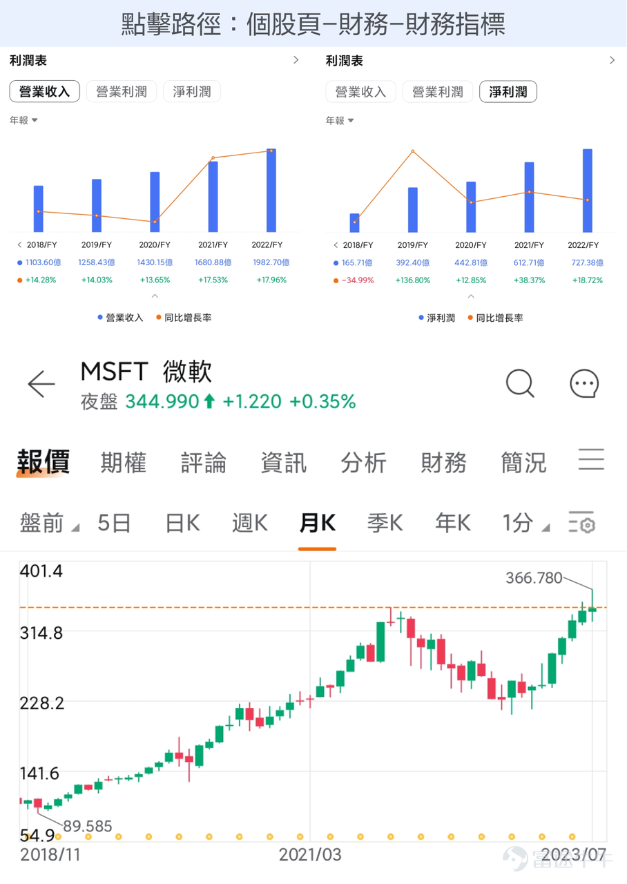 進入2023年以來，納斯達克指數漲了近40%，這一漲幅主要由蘋果、微軟等幾個巨頭公司推動。如今，時間進入7-8月，美股傳統業績期來臨，這些巨頭公司在大幅上漲之後，即將發佈最新的季報，股價或許也要經受市場的檢驗。 富途業績日曆顯示，繼特斯拉之後，$微軟 (MSFT.US)$也將在7月25日發佈業績，成爲第二家發佈業績的科技巨頭。7月26日（星期三）北京時間5:30更有中文、粵語雙語即時傳譯的業績直播，[鏈接: 點擊預約微軟2023財年Q4業績直播（即時傳譯）] 之前，我們講了特斯拉的業績的關注要點。那麼，微軟的業績又怎麼看呢？有哪些指標可能對股價帶來較大影響呢？其實，答案就藏在微軟過去幾年的發展路徑中。 我們知道，一家公司想要發展壯大，賺到更多的錢，無非兩個途徑，要麼增加收入，要麼提升利潤率。三國有云，臥龍鳳雛得一可安天下，那麼如果兩者兼得呢？ 微軟，就是其中的代表，在過去的5個財年，微軟成功實現從以個人電腦系統業務佔主導，到向雲計算業務爲主導的轉型；同時，包括Office 365辦公系統在內的商用業務，也從一次性銷售的業務模式，實現了訂閱...
