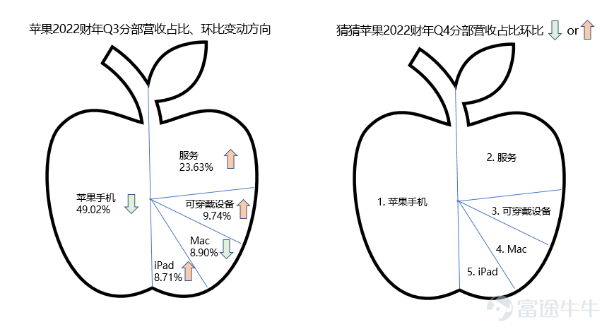 已知上季度蘋果手機、Mac收入環比略有下降,服務、可穿戴設備與配件、iPad收入均錄得環比增長