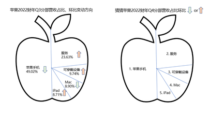 Earnings Season Stock Series 1: Results are about to be revealed. Guess how Apple's share of revenue from various businesses has changed?