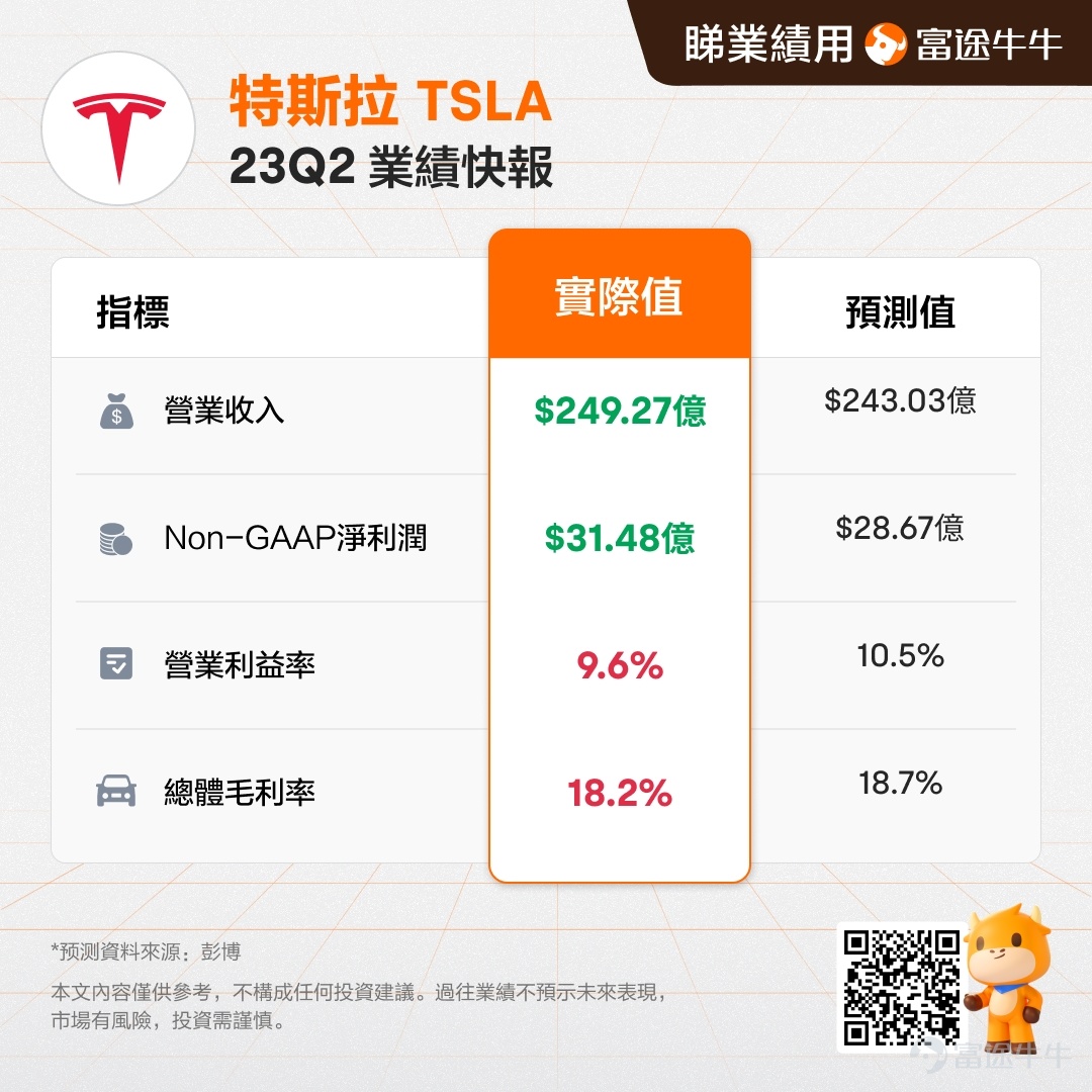 Related Reading [Share Link: Financial report station - Tesla Q2 2023.] [Share Link: Tesla's second-quarter revenue exceeded expectations, surged 47% to a historical high, with gross margin hitting a four-year low amid price cuts.]
