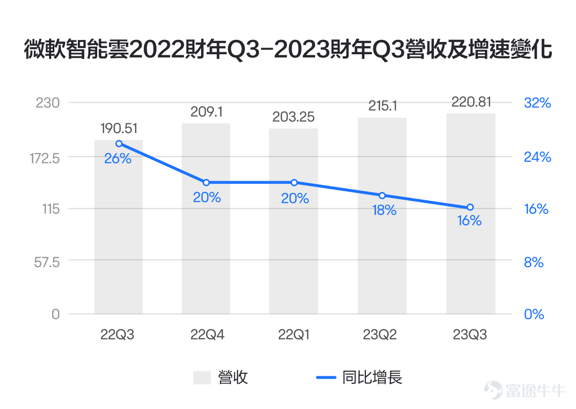 進入2023年以來，納斯達克指數漲了近40%，這一漲幅主要由蘋果、微軟等幾個巨頭公司推動。如今，時間進入7-8月，美股傳統業績期來臨，這些巨頭公司在大幅上漲之後，即將發佈最新的季報，股價或許也要經受市場的檢驗。 富途業績日曆顯示，繼特斯拉之後，$微軟 (MSFT.US)$也將在7月25日發佈業績，成爲第二家發佈業績的科技巨頭。7月26日（星期三）北京時間5:30更有中文、粵語雙語即時傳譯的業績直播，[鏈接: 點擊預約微軟2023財年Q4業績直播（即時傳譯）] 之前，我們講了特斯拉的業績的關注要點。那麼，微軟的業績又怎麼看呢？有哪些指標可能對股價帶來較大影響呢？其實，答案就藏在微軟過去幾年的發展路徑中。 我們知道，一家公司想要發展壯大，賺到更多的錢，無非兩個途徑，要麼增加收入，要麼提升利潤率。三國有云，臥龍鳳雛得一可安天下，那麼如果兩者兼得呢？ 微軟，就是其中的代表，在過去的5個財年，微軟成功實現從以個人電腦系統業務佔主導，到向雲計算業務爲主導的轉型；同時，包括Office 365辦公系統在內的商用業務，也從一次性銷售的業務模式，實現了訂閱...
