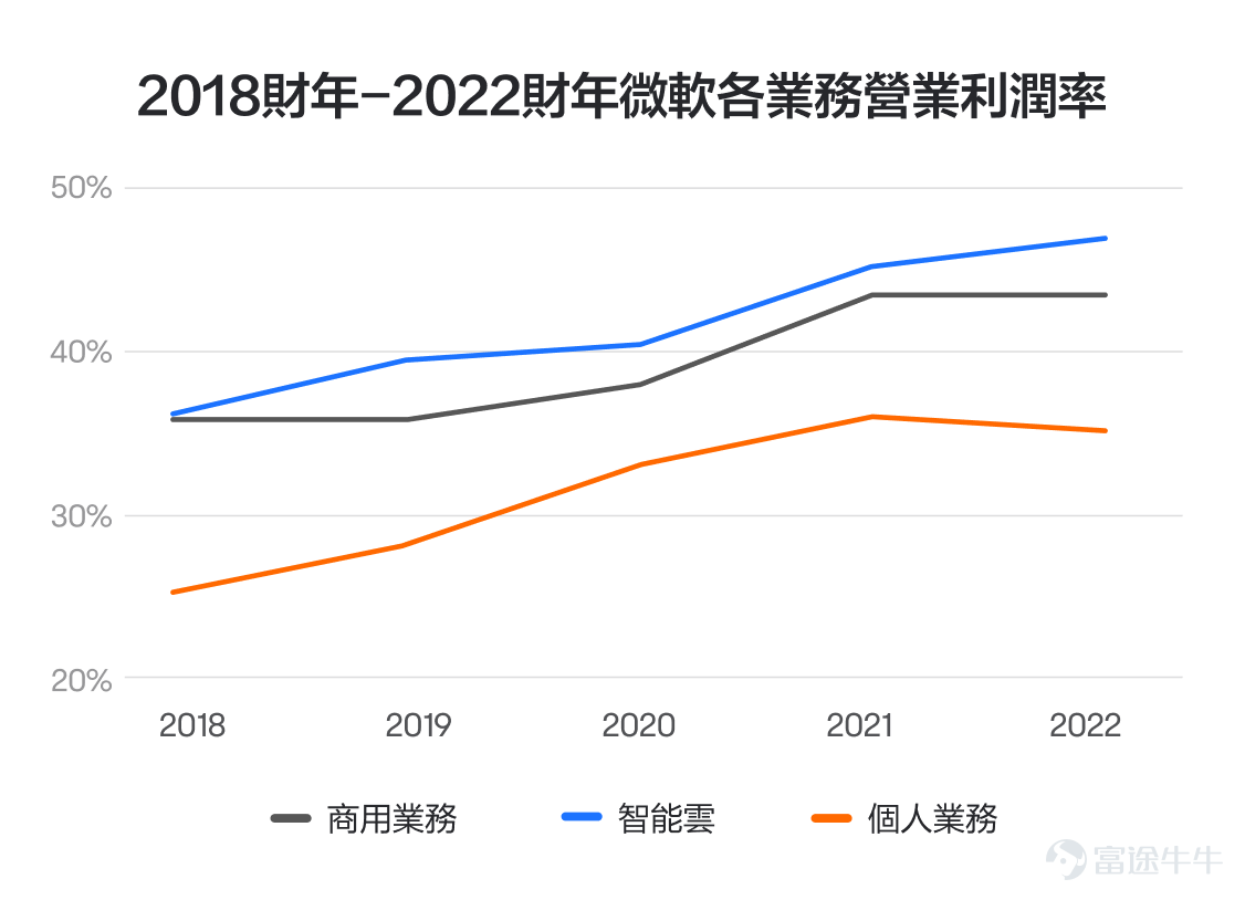 進入2023年以來，納斯達克指數漲了近40%，這一漲幅主要由蘋果、微軟等幾個巨頭公司推動。如今，時間進入7-8月，美股傳統業績期來臨，這些巨頭公司在大幅上漲之後，即將發佈最新的季報，股價或許也要經受市場的檢驗。 富途業績日曆顯示，繼特斯拉之後，$微軟 (MSFT.US)$也將在7月25日發佈業績，成爲第二家發佈業績的科技巨頭。7月26日（星期三）北京時間5:30更有中文、粵語雙語即時傳譯的業績直播，[鏈接: 點擊預約微軟2023財年Q4業績直播（即時傳譯）] 之前，我們講了特斯拉的業績的關注要點。那麼，微軟的業績又怎麼看呢？有哪些指標可能對股價帶來較大影響呢？其實，答案就藏在微軟過去幾年的發展路徑中。 我們知道，一家公司想要發展壯大，賺到更多的錢，無非兩個途徑，要麼增加收入，要麼提升利潤率。三國有云，臥龍鳳雛得一可安天下，那麼如果兩者兼得呢？ 微軟，就是其中的代表，在過去的5個財年，微軟成功實現從以個人電腦系統業務佔主導，到向雲計算業務爲主導的轉型；同時，包括Office 365辦公系統在內的商用業務，也從一次性銷售的業務模式，實現了訂閱...