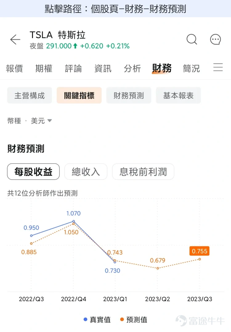 時間進入7月份，又到美股業績期了。大部分美股上市公司，都會在未來的一個多月，陸續發佈最新業績。而那些美股巨頭公司的業績，更是牽動着很多投資者的心絃，它們的業績的好壞，不但會影響自己的股價，甚至還會影響整個美股市場的走勢。畢竟，今年以來美股的上漲趨勢，大部分都是由蘋果、谷歌、英偉達、特斯拉等幾家巨頭公司帶動的。 那麼，這些巨頭公司的業績該怎麼看呢？這些公司的商業模式都不一樣，看業績的關注點自然也不一樣。從富途牛牛的業績日曆，我們知道，這些巨頭公司最先公佈業績的會是$特斯拉 (TSLA.US)$，公司將在7月19日美股盤後公佈2023財年Q2成績單。 那麼在此之前呢，我們先預習一下，來看看特斯拉的業績裏有哪些關鍵因素，可能會對股價帶來明顯影響。 1、銷量變化 首先，對新能源車企來說，最重要的觀察指標始終是總交付量，或者說銷量。對特斯拉這樣的龍頭企業來說更是如此。爲什麼呢？ 第一，銷量越高，市場份額就越大，在消費者群體中的品牌聲量就越高。 第二，銷量的增長也會實打實地體現在業績的營收上，特斯拉歷史上業績的快速增長，主要都是由新...