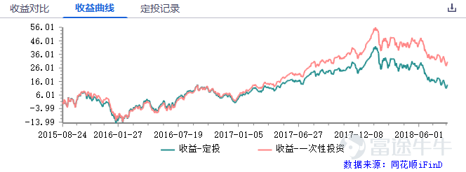 Hong Kong stocks have been in a bear market since 2021 and have been around for almost three years now.Starting from the high point,$Hang Seng Index (800000.HK)$By June 7, the close had dropped 38%,$Hang Seng TECH Index (800700.HK)$Down 61%. “Don't waste every crisis,” Churchill's famous quote is one of the most cited phrases in the market's bearish sentiment this round. butThe more you buy, the more you buy, the more you buy, the lower you buy, investors' patience is being steadily eroded by a sustained bear market that exceeds expectations.[Cry] At this point, investors will probably recall a well-known quote by Peter Lynch:Wanting to buy a falling stock on the bottom is like wanting to grab a falling knife. And the second half of the sentence means more deeply: usually aA more reliable way is to stop moving until the knife hits the ground, dig in, shake it for a while, and then stop moving, then it's not too late to grab the knife. That is, if you only see “bottom” as a point, then what you are looking for is most likely an “exact error”.The bottom is most likely not a specific point, but a long intervalAt this point, if you just see a fall and replenish, then you're likely to get“Persistent Pain”.[Dizzy] And in the face of Schrödinger's “bottom”,Monthly supply (fixed bid) may be one of the more suitable methods of translation for ordinary investments. 1. Why is it monthly supply? Monthly supply (fixed bid) is an investment...