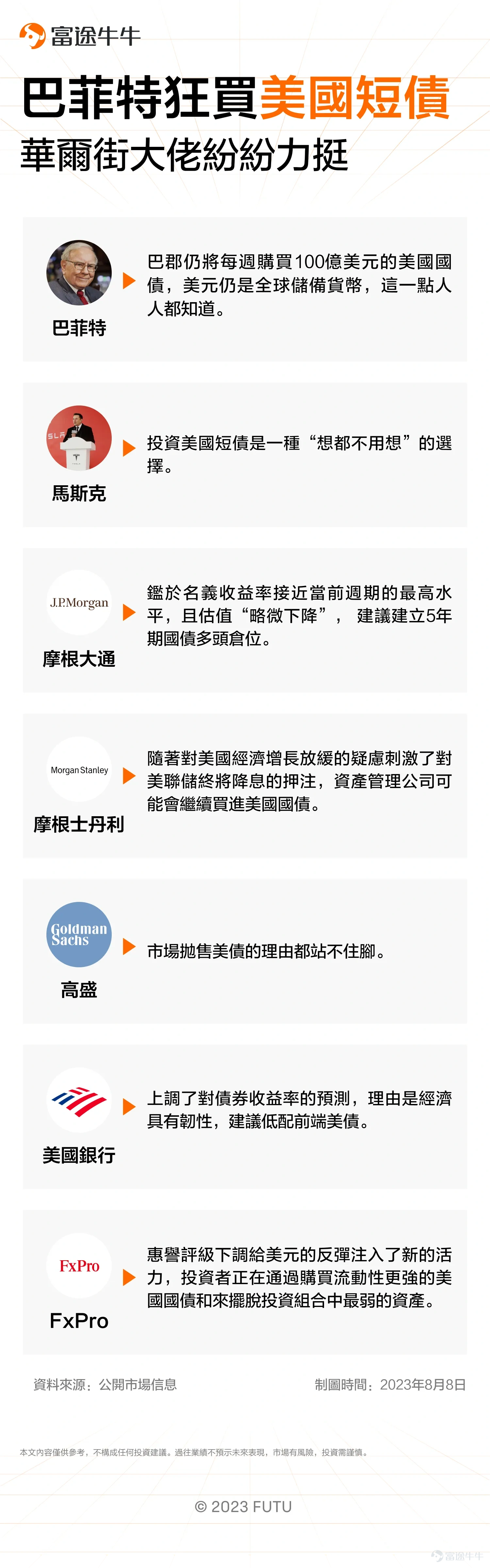 當美股高位震蕩，長債暴跌之下，怕追高美股，又擔心被長債套牢，買5%以上收益率的短期美债，正在成為投資者的一種主流應對方式。 根據晨星公司的數據，今年前八個月流入1年至6年期限的短期、中期美債的資金為293億美元，較上年同期增加了70.3%。另一方面，流入6年期限以上的較長期美債的資金降至369億美元，較上年同期下降了11.5%。 美聯儲的激進加息和鷹派態度令短期美債的收益率在2023年的大部分時間裏居高不下，1年期美債收益率較10年期美債收益率高出約100個基點，這意味着全球投資者可以為了額外的收益和溢價而避開流動性相對較低的長期債券。 尤其三季度以來，10年期美債飆升之際，短期國債卻保持相對穩定。即持有長債的投資者可能在承受賬面虧損，但持有短債的投資者不會。[偷笑] 資管公司Winthrop Capital Management的投資組合經理Adam Coons表示：「目前2年期美債收益率超過5%，這是近20年來從未出現過的水平。此外，2年期美債收益率比標普500指數的收益率高出3.5個百分點，這也是20年來二者之間的最大差...