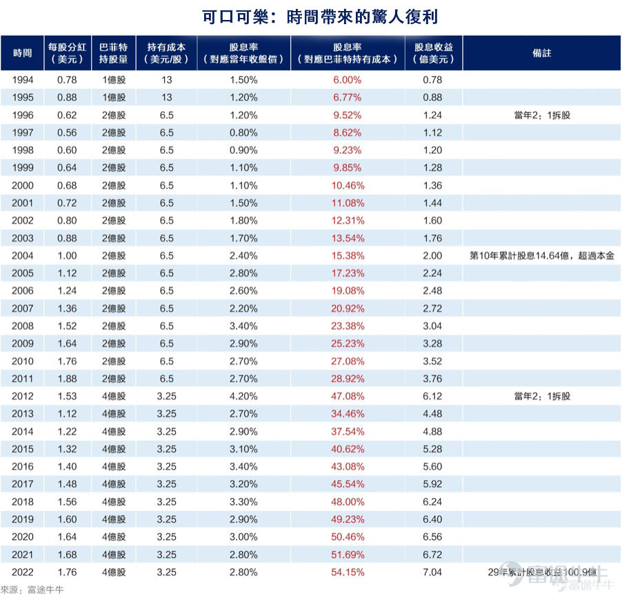 市場跌跌不休，什麼時候是底？ 市場跌起來後，為什麼感覺深不見底？ 這兩年投資港股和中概股的牛友最有體會：在一波超70%的下行中，每次見底的判斷和行動都不斷被打臉。[暈] 尤其受影響的是心態：股價越下跌，恐懼越會佔據我們的大腦，我們從過去的下跌中，推出下跌會延續，讓我們更想賣出。 但選擇「賣出離場」，真的是股市低迷時期的的最好選擇嗎？ 為什麼熊市是賺錢的好機會？ 當您閱讀標題為「投資者隨着市場下跌而虧損」時，請微笑。在你的腦海中將其編輯為「當市場下跌時，撤資者會虧損——但投資者會獲利。」——巴菲特 人生有盛有衰，股市有牛有熊。 股市波動的歷史規律告訴我們，所有的大跌都會過去，股市永遠會漲得更高。 歷史經驗還表明，股市大跌其實是釋放風險，創造投資的一次好機會，能以很低的價格買入那些很優秀的公司股票。 霍華德·馬克斯是著名投資大師、美國橡樹資本管理有限公司創始人。剛入行的時候，有個老前輩和他講了一個關於牛市的套路。 老前輩說，牛市其實非常簡單，一共分成三個階段：第一階段，少數有遠見的人開始相信一切會更好；第二階段，大多數投資者意識到進步的確已經發生；而當到了第三階段...