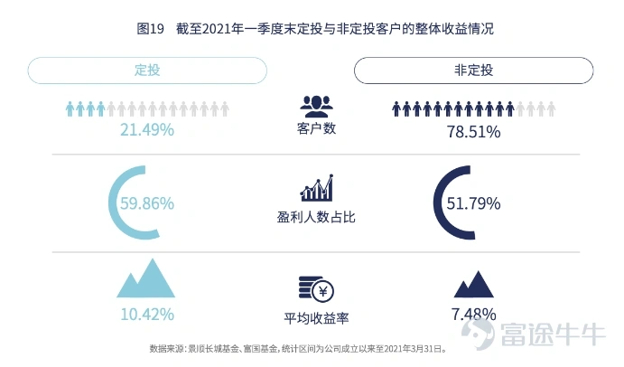 市場跌跌不休，什麼時候是底？ 市場跌起來後，為什麼感覺深不見底？ 這兩年投資港股和中概股的牛友最有體會：在一波超70%的下行中，每次見底的判斷和行動都不斷被打臉。[暈] 尤其受影響的是心態：股價越下跌，恐懼越會佔據我們的大腦，我們從過去的下跌中，推出下跌會延續，讓我們更想賣出。 但選擇「賣出離場」，真的是股市低迷時期的的最好選擇嗎？ 為什麼熊市是賺錢的好機會？ 當您閱讀標題為「投資者隨着市場下跌而虧損」時，請微笑。在你的腦海中將其編輯為「當市場下跌時，撤資者會虧損——但投資者會獲利。」——巴菲特 人生有盛有衰，股市有牛有熊。 股市波動的歷史規律告訴我們，所有的大跌都會過去，股市永遠會漲得更高。 歷史經驗還表明，股市大跌其實是釋放風險，創造投資的一次好機會，能以很低的價格買入那些很優秀的公司股票。 霍華德·馬克斯是著名投資大師、美國橡樹資本管理有限公司創始人。剛入行的時候，有個老前輩和他講了一個關於牛市的套路。 老前輩說，牛市其實非常簡單，一共分成三個階段：第一階段，少數有遠見的人開始相信一切會更好；第二階段，大多數投資者意識到進步的確已經發生；而當到了第三階段...