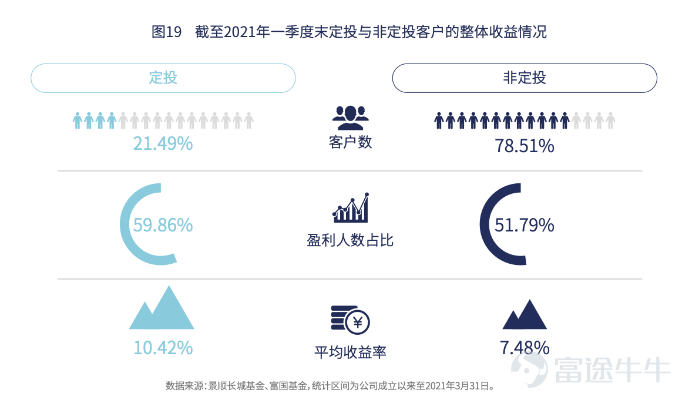 Hong Kong stocks have been in a bear market since 2021 and have been around for almost three years now.Starting from the high point,$Hang Seng Index (800000.HK)$By June 7, the close had dropped 38%,$Hang Seng TECH Index (800700.HK)$Down 61%. “Don't waste every crisis,” Churchill's famous quote is one of the most cited phrases in the market's bearish sentiment this round. butThe more you buy, the more you buy, the more you buy, the lower you buy, investors' patience is being steadily eroded by a sustained bear market that exceeds expectations.[Cry] At this point, investors will probably recall a well-known quote by Peter Lynch:Wanting to buy a falling stock on the bottom is like wanting to grab a falling knife. And the second half of the sentence means more deeply: usually aA more reliable way is to stop moving until the knife hits the ground, dig in, shake it for a while, and then stop moving, then it's not too late to grab the knife. That is, if you only see “bottom” as a point, then what you are looking for is most likely an “exact error”.The bottom is most likely not a specific point, but a long intervalAt this point, if you just see a fall and replenish, then you're likely to get“Persistent Pain”.[Dizzy] And in the face of Schrödinger's “bottom”,Monthly supply (fixed bid) may be one of the more suitable methods of translation for ordinary investments. 1. Why is it monthly supply? Monthly supply (fixed bid) is an investment...