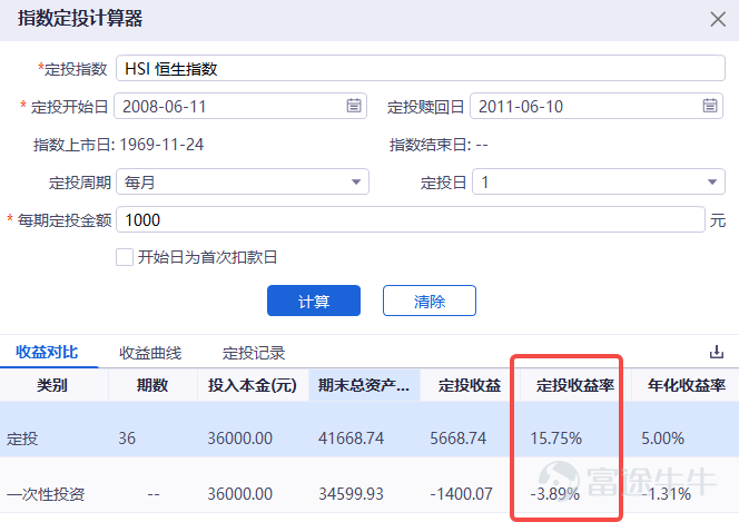 Hong Kong stocks have been in a bear market since 2021 and have been around for almost three years now.Starting from the high point,$Hang Seng Index (800000.HK)$By June 7, the close had dropped 38%,$Hang Seng TECH Index (800700.HK)$Down 61%. “Don't waste every crisis,” Churchill's famous quote is one of the most cited phrases in the market's bearish sentiment this round. butThe more you buy, the more you buy, the more you buy, the lower you buy, investors' patience is being steadily eroded by a sustained bear market that exceeds expectations.[Cry] At this point, investors will probably recall a well-known quote by Peter Lynch:Wanting to buy a falling stock on the bottom is like wanting to grab a falling knife. And the second half of the sentence means more deeply: usually aA more reliable way is to stop moving until the knife hits the ground, dig in, shake it for a while, and then stop moving, then it's not too late to grab the knife. That is, if you only see “bottom” as a point, then what you are looking for is most likely an “exact error”.The bottom is most likely not a specific point, but a long intervalAt this point, if you just see a fall and replenish, then you're likely to get“Persistent Pain”.[Dizzy] And in the face of Schrödinger's “bottom”,Monthly supply (fixed bid) may be one of the more suitable methods of translation for ordinary investments. 1. Why is it monthly supply? Monthly supply (fixed bid) is an investment...