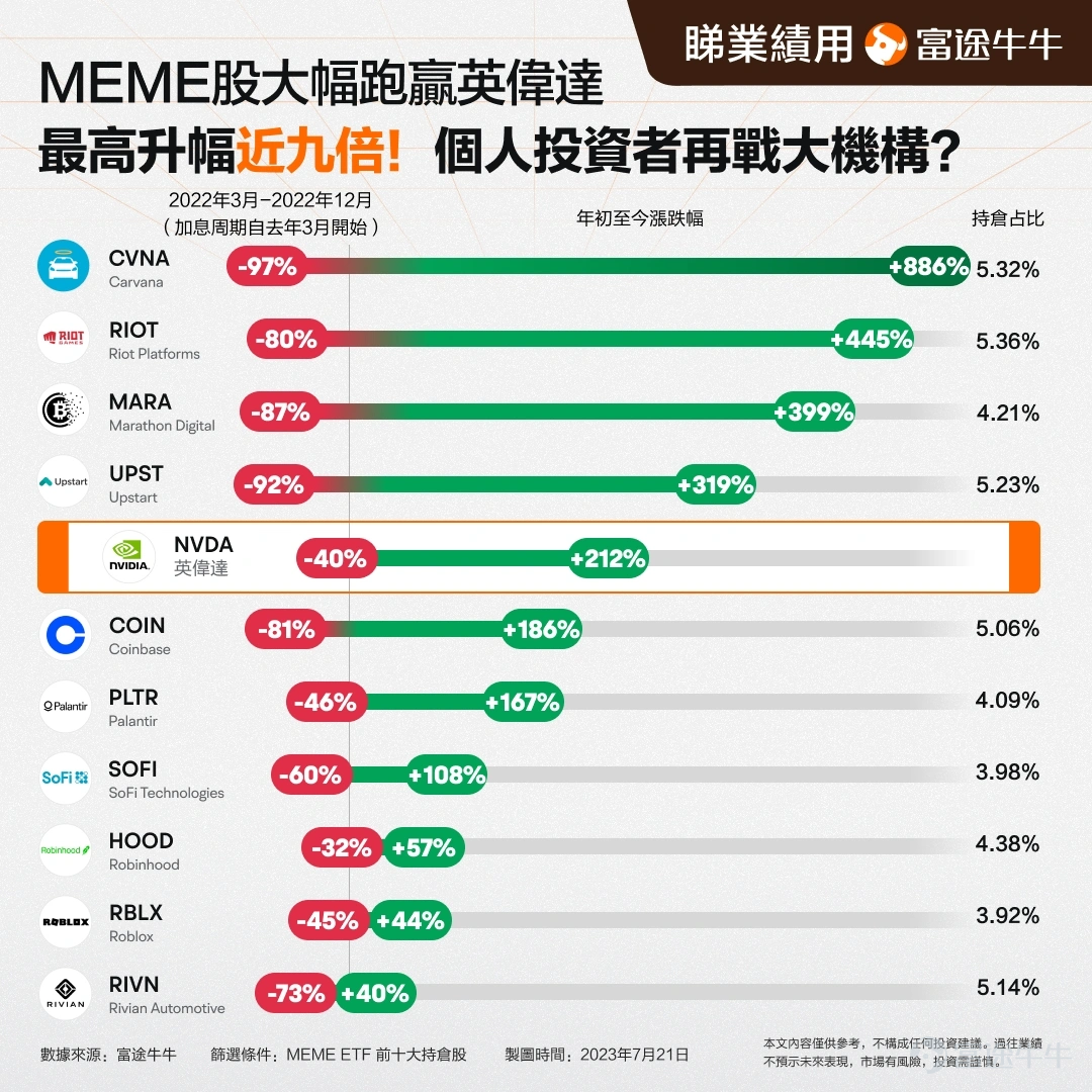 7月21日盤後，美國連鎖影院$AMC院線 (AMC.US)$將APE優先股轉換為普通股的申請被美國特拉華州一名法官阻止。這一進展被視作散戶投資者的巨大且意外的勝利，AMC美股盤後一度飆漲超90%，截止目前夜盤時間股價漲幅收窄至55%。[驚訝] 發生了什麼？ 今年3月，AMC院線公司擬議將APE優先股轉換為普通股，這一套利交易的目的明顯：AMC每股就能從中獲利5美元。但是AMC此舉將稀釋那些將該公司從破產邊緣拯救出來的散戶投資者的權益。 此案使AMC與許多參與「散戶抱團股」反彈的散戶投資者分道揚鑣，這些投資者在疫情最嚴重的時候拉抬股價，拯救了這家陷入困境的連鎖影院。 此前，對APE優先股轉換計划進行投票的普通股股東中約有七成表示贊成，但實際上參與投票的人數相對較少，其他散戶投資者反對該計劃或乾脆不對公司提案進行投票。數百名散戶投資者致信法庭反對和解協議。 上周五法官駁回了早些時候達成的和解協議，這項裁決出乎投資者和分析師的預料，使急於進行資本重組的AMC公司重新回到原點，也讓此前做空AMC的投資者遇到了大麻煩。[暈] AM...