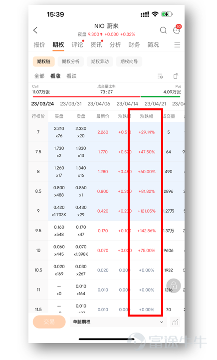 Full text: 3,000 words; Suitable group: stock investors who hold a certain stock for a long time, but are not satisfied with the return on the stock, are willing to try using options to collect interest; Main content: Using options tools for low-risk arbitrage to maximize the benefits of the stocks they hold; the content of this article is valid for a long time A summary of previous circumstances:[Share Link: Can the shares issued by the company still be used to collect interest? How do Tencent bosses use options for low-risk arbitrage] Pick up the book last time Tencent's brother discovered that the stock lying in his account could continue to receive interest using options tools, and then went to actual trading. After one operation, he still felt unrealistic: “They all say that options sellers have unlimited risks. If I operate like this, the worst result is that I just ship the stock I use as guarantee at the exercise price?” As long as you know the principles of selling calls, the above questions can be answered. How to choose the right call to sell? First, let's talk about the conclusion: The premise of a profitable call is that you are optimistic about a certain stock for the long term and plan to hold it for a long time. You don't expect it to rise sharply in the short term. On the basis of considering risk and holding costs, buy expensive sales and collect royalties. [Bye]If you're not optimistic about a stock at all, don't worry about it; it's more appropriate to find an appropriate price to sell the underlying stock. To choose the right call for your “love” stock, please refer to the followingRegularityHowever, it must not be used as a golden rule; it is also not investment advice; it cannot cover all scenarios *For detailed selection steps, please see below:Factors affecting option prices...