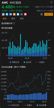 AMC院線美股夜盤飆漲超50%，「美股24小時交易」帶你跟上交易節奏！