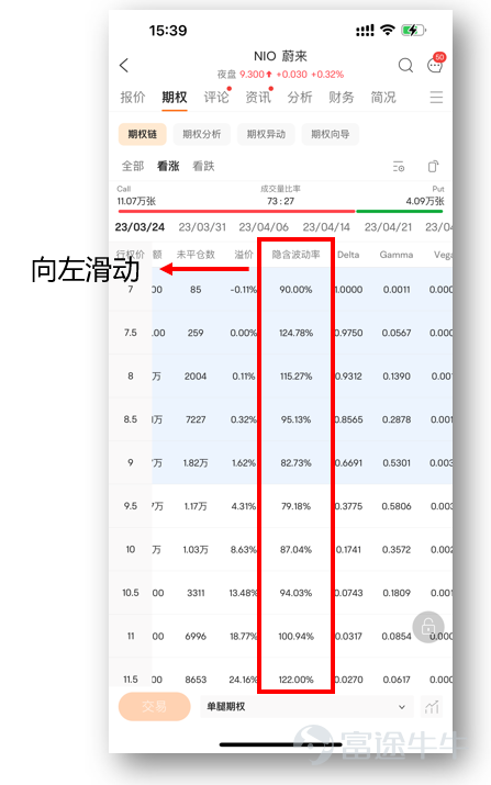 Full text: 3,000 words; Suitable group: stock investors who hold a certain stock for a long time, but are not satisfied with the return on the stock, are willing to try using options to collect interest; Main content: Using options tools for low-risk arbitrage to maximize the benefits of the stocks they hold; the content of this article is valid for a long time A summary of previous circumstances:[Share Link: Can the shares issued by the company still be used to collect interest? How do Tencent bosses use options for low-risk arbitrage] Pick up the book last time Tencent's brother discovered that the stock lying in his account could continue to receive interest using options tools, and then went to actual trading. After one operation, he still felt unrealistic: “They all say that options sellers have unlimited risks. If I operate like this, the worst result is that I just ship the stock I use as guarantee at the exercise price?” As long as you know the principles of selling calls, the above questions can be answered. How to choose the right call to sell? First, let's talk about the conclusion: The premise of a profitable call is that you are optimistic about a certain stock for the long term and plan to hold it for a long time. You don't expect it to rise sharply in the short term. On the basis of considering risk and holding costs, buy expensive sales and collect royalties. [Bye]If you're not optimistic about a stock at all, don't worry about it; it's more appropriate to find an appropriate price to sell the underlying stock. To choose the right call for your “love” stock, please refer to the followingRegularityHowever, it must not be used as a golden rule; it is also not investment advice; it cannot cover all scenarios *For detailed selection steps, please see below:Factors affecting option prices...