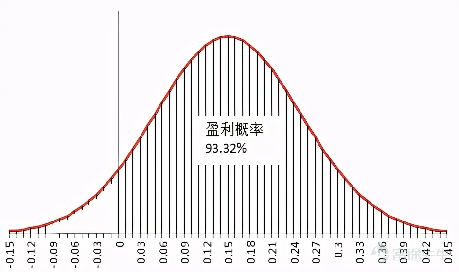 市場跌跌不休，什麼時候是底？ 市場跌起來後，為什麼感覺深不見底？ 這兩年投資港股和中概股的牛友最有體會：在一波超70%的下行中，每次見底的判斷和行動都不斷被打臉。[暈] 尤其受影響的是心態：股價越下跌，恐懼越會佔據我們的大腦，我們從過去的下跌中，推出下跌會延續，讓我們更想賣出。 但選擇「賣出離場」，真的是股市低迷時期的的最好選擇嗎？ 為什麼熊市是賺錢的好機會？ 當您閱讀標題為「投資者隨着市場下跌而虧損」時，請微笑。在你的腦海中將其編輯為「當市場下跌時，撤資者會虧損——但投資者會獲利。」——巴菲特 人生有盛有衰，股市有牛有熊。 股市波動的歷史規律告訴我們，所有的大跌都會過去，股市永遠會漲得更高。 歷史經驗還表明，股市大跌其實是釋放風險，創造投資的一次好機會，能以很低的價格買入那些很優秀的公司股票。 霍華德·馬克斯是著名投資大師、美國橡樹資本管理有限公司創始人。剛入行的時候，有個老前輩和他講了一個關於牛市的套路。 老前輩說，牛市其實非常簡單，一共分成三個階段：第一階段，少數有遠見的人開始相信一切會更好；第二階段，大多數投資者意識到進步的確已經發生；而當到了第三階段...