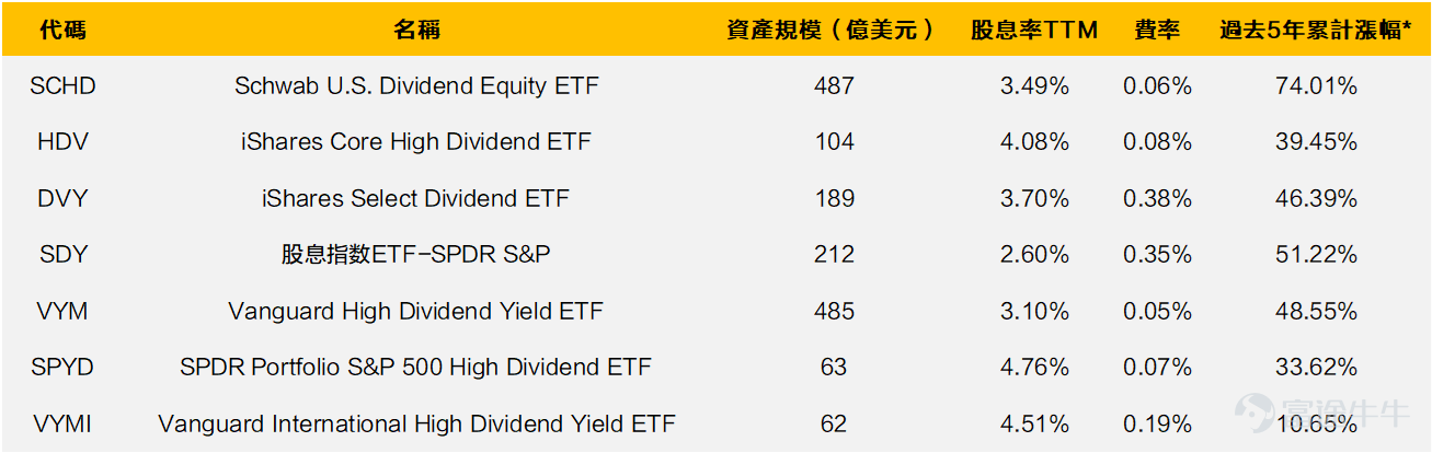 來源：富途整理，統計日期截至8月30日；過去5年累計漲幅特指2018年初至2022年底