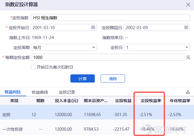 Hong Kong stocks have been in a bear market since 2021 and have been around for almost three years now.Starting from the high point,$Hang Seng Index (800000.HK)$By June 7, the close had dropped 38%,$Hang Seng TECH Index (800700.HK)$Down 61%. “Don't waste every crisis,” Churchill's famous quote is one of the most cited phrases in the market's bearish sentiment this round. butThe more you buy, the more you buy, the more you buy, the lower you buy, investors' patience is being steadily eroded by a sustained bear market that exceeds expectations.[Cry] At this point, investors will probably recall a well-known quote by Peter Lynch:Wanting to buy a falling stock on the bottom is like wanting to grab a falling knife. And the second half of the sentence means more deeply: usually aA more reliable way is to stop moving until the knife hits the ground, dig in, shake it for a while, and then stop moving, then it's not too late to grab the knife. That is, if you only see “bottom” as a point, then what you are looking for is most likely an “exact error”.The bottom is most likely not a specific point, but a long intervalAt this point, if you just see a fall and replenish, then you're likely to get“Persistent Pain”.[Dizzy] And in the face of Schrödinger's “bottom”,Monthly supply (fixed bid) may be one of the more suitable methods of translation for ordinary investments. 1. Why is it monthly supply? Monthly supply (fixed bid) is an investment...