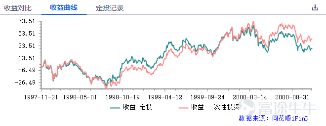 Hong Kong stocks have been in a bear market since 2021 and have been around for almost three years now.Starting from the high point,$Hang Seng Index (800000.HK)$By June 7, the close had dropped 38%,$Hang Seng TECH Index (800700.HK)$Down 61%. “Don't waste every crisis,” Churchill's famous quote is one of the most cited phrases in the market's bearish sentiment this round. butThe more you buy, the more you buy, the more you buy, the lower you buy, investors' patience is being steadily eroded by a sustained bear market that exceeds expectations.[Cry] At this point, investors will probably recall a well-known quote by Peter Lynch:Wanting to buy a falling stock on the bottom is like wanting to grab a falling knife. And the second half of the sentence means more deeply: usually aA more reliable way is to stop moving until the knife hits the ground, dig in, shake it for a while, and then stop moving, then it's not too late to grab the knife. That is, if you only see “bottom” as a point, then what you are looking for is most likely an “exact error”.The bottom is most likely not a specific point, but a long intervalAt this point, if you just see a fall and replenish, then you're likely to get“Persistent Pain”.[Dizzy] And in the face of Schrödinger's “bottom”,Monthly supply (fixed bid) may be one of the more suitable methods of translation for ordinary investments. 1. Why is it monthly supply? Monthly supply (fixed bid) is an investment...