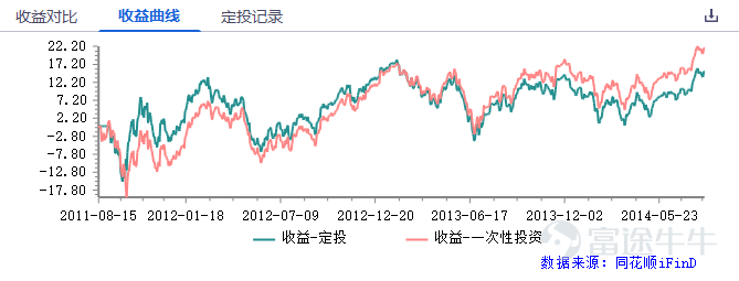 Hong Kong stocks have been in a bear market since 2021 and have been around for almost three years now.Starting from the high point,$Hang Seng Index (800000.HK)$By June 7, the close had dropped 38%,$Hang Seng TECH Index (800700.HK)$Down 61%. “Don't waste every crisis,” Churchill's famous quote is one of the most cited phrases in the market's bearish sentiment this round. butThe more you buy, the more you buy, the more you buy, the lower you buy, investors' patience is being steadily eroded by a sustained bear market that exceeds expectations.[Cry] At this point, investors will probably recall a well-known quote by Peter Lynch:Wanting to buy a falling stock on the bottom is like wanting to grab a falling knife. And the second half of the sentence means more deeply: usually aA more reliable way is to stop moving until the knife hits the ground, dig in, shake it for a while, and then stop moving, then it's not too late to grab the knife. That is, if you only see “bottom” as a point, then what you are looking for is most likely an “exact error”.The bottom is most likely not a specific point, but a long intervalAt this point, if you just see a fall and replenish, then you're likely to get“Persistent Pain”.[Dizzy] And in the face of Schrödinger's “bottom”,Monthly supply (fixed bid) may be one of the more suitable methods of translation for ordinary investments. 1. Why is it monthly supply? Monthly supply (fixed bid) is an investment...