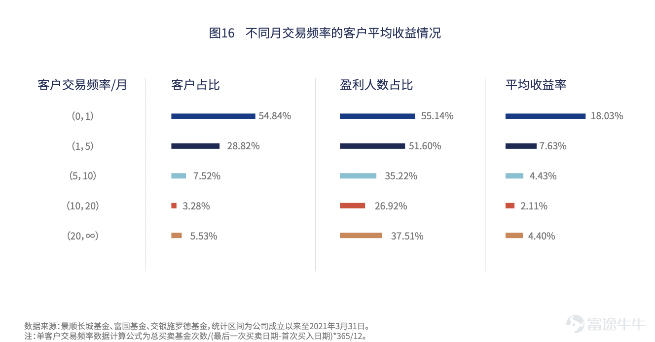 Hong Kong stocks have been in a bear market since 2021 and have been around for almost three years now.Starting from the high point,$Hang Seng Index (800000.HK)$By June 7, the close had dropped 38%,$Hang Seng TECH Index (800700.HK)$Down 61%. “Don't waste every crisis,” Churchill's famous quote is one of the most cited phrases in the market's bearish sentiment this round. butThe more you buy, the more you buy, the more you buy, the lower you buy, investors' patience is being steadily eroded by a sustained bear market that exceeds expectations.[Cry] At this point, investors will probably recall a well-known quote by Peter Lynch:Wanting to buy a falling stock on the bottom is like wanting to grab a falling knife. And the second half of the sentence means more deeply: usually aA more reliable way is to stop moving until the knife hits the ground, dig in, shake it for a while, and then stop moving, then it's not too late to grab the knife. That is, if you only see “bottom” as a point, then what you are looking for is most likely an “exact error”.The bottom is most likely not a specific point, but a long intervalAt this point, if you just see a fall and replenish, then you're likely to get“Persistent Pain”.[Dizzy] And in the face of Schrödinger's “bottom”,Monthly supply (fixed bid) may be one of the more suitable methods of translation for ordinary investments. 1. Why is it monthly supply? Monthly supply (fixed bid) is an investment...