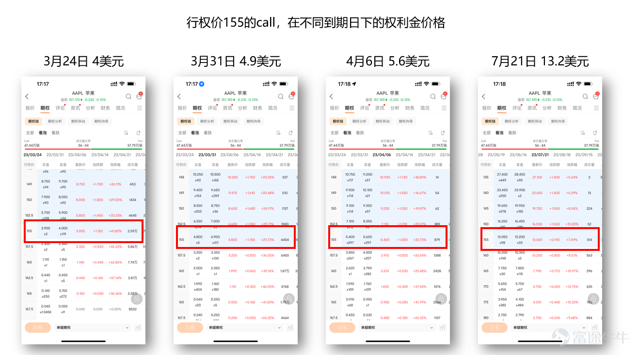 Full text: 3,000 words; Suitable group: stock investors who hold a certain stock for a long time, but are not satisfied with the return on the stock, are willing to try using options to collect interest; Main content: Using options tools for low-risk arbitrage to maximize the benefits of the stocks they hold; the content of this article is valid for a long time A summary of previous circumstances:[Share Link: Can the shares issued by the company still be used to collect interest? How do Tencent bosses use options for low-risk arbitrage] Pick up the book last time Tencent's brother discovered that the stock lying in his account could continue to receive interest using options tools, and then went to actual trading. After one operation, he still felt unrealistic: “They all say that options sellers have unlimited risks. If I operate like this, the worst result is that I just ship the stock I use as guarantee at the exercise price?” As long as you know the principles of selling calls, the above questions can be answered. How to choose the right call to sell? First, let's talk about the conclusion: The premise of a profitable call is that you are optimistic about a certain stock for the long term and plan to hold it for a long time. You don't expect it to rise sharply in the short term. On the basis of considering risk and holding costs, buy expensive sales and collect royalties. [Bye]If you're not optimistic about a stock at all, don't worry about it; it's more appropriate to find an appropriate price to sell the underlying stock. To choose the right call for your “love” stock, please refer to the followingRegularityHowever, it must not be used as a golden rule; it is also not investment advice; it cannot cover all scenarios *For detailed selection steps, please see below:Factors affecting option prices...