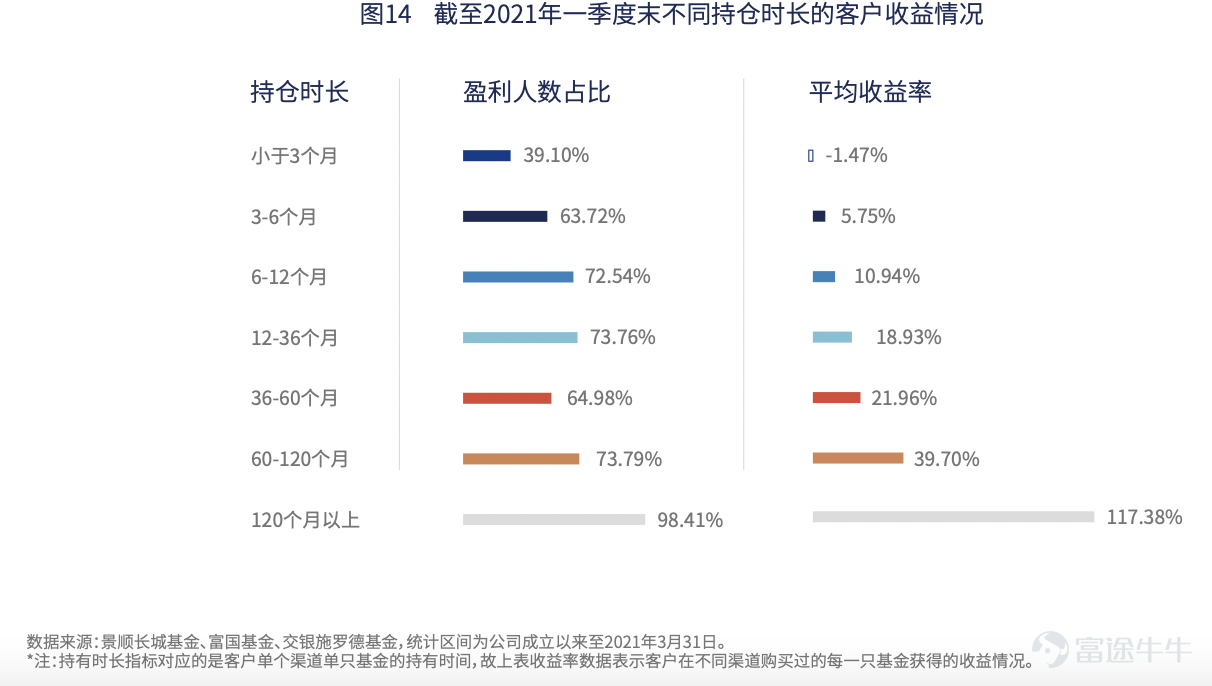 Hong Kong stocks have been in a bear market since 2021 and have been around for almost three years now.Starting from the high point,$Hang Seng Index (800000.HK)$By June 7, the close had dropped 38%,$Hang Seng TECH Index (800700.HK)$Down 61%. “Don't waste every crisis,” Churchill's famous quote is one of the most cited phrases in the market's bearish sentiment this round. butThe more you buy, the more you buy, the more you buy, the lower you buy, investors' patience is being steadily eroded by a sustained bear market that exceeds expectations.[Cry] At this point, investors will probably recall a well-known quote by Peter Lynch:Wanting to buy a falling stock on the bottom is like wanting to grab a falling knife. And the second half of the sentence means more deeply: usually aA more reliable way is to stop moving until the knife hits the ground, dig in, shake it for a while, and then stop moving, then it's not too late to grab the knife. That is, if you only see “bottom” as a point, then what you are looking for is most likely an “exact error”.The bottom is most likely not a specific point, but a long intervalAt this point, if you just see a fall and replenish, then you're likely to get“Persistent Pain”.[Dizzy] And in the face of Schrödinger's “bottom”,Monthly supply (fixed bid) may be one of the more suitable methods of translation for ordinary investments. 1. Why is it monthly supply? Monthly supply (fixed bid) is an investment...