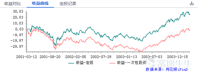 Hong Kong stocks have been in a bear market since 2021 and have been around for almost three years now.Starting from the high point,$Hang Seng Index (800000.HK)$By June 7, the close had dropped 38%,$Hang Seng TECH Index (800700.HK)$Down 61%. “Don't waste every crisis,” Churchill's famous quote is one of the most cited phrases in the market's bearish sentiment this round. butThe more you buy, the more you buy, the more you buy, the lower you buy, investors' patience is being steadily eroded by a sustained bear market that exceeds expectations.[Cry] At this point, investors will probably recall a well-known quote by Peter Lynch:Wanting to buy a falling stock on the bottom is like wanting to grab a falling knife. And the second half of the sentence means more deeply: usually aA more reliable way is to stop moving until the knife hits the ground, dig in, shake it for a while, and then stop moving, then it's not too late to grab the knife. That is, if you only see “bottom” as a point, then what you are looking for is most likely an “exact error”.The bottom is most likely not a specific point, but a long intervalAt this point, if you just see a fall and replenish, then you're likely to get“Persistent Pain”.[Dizzy] And in the face of Schrödinger's “bottom”,Monthly supply (fixed bid) may be one of the more suitable methods of translation for ordinary investments. 1. Why is it monthly supply? Monthly supply (fixed bid) is an investment...