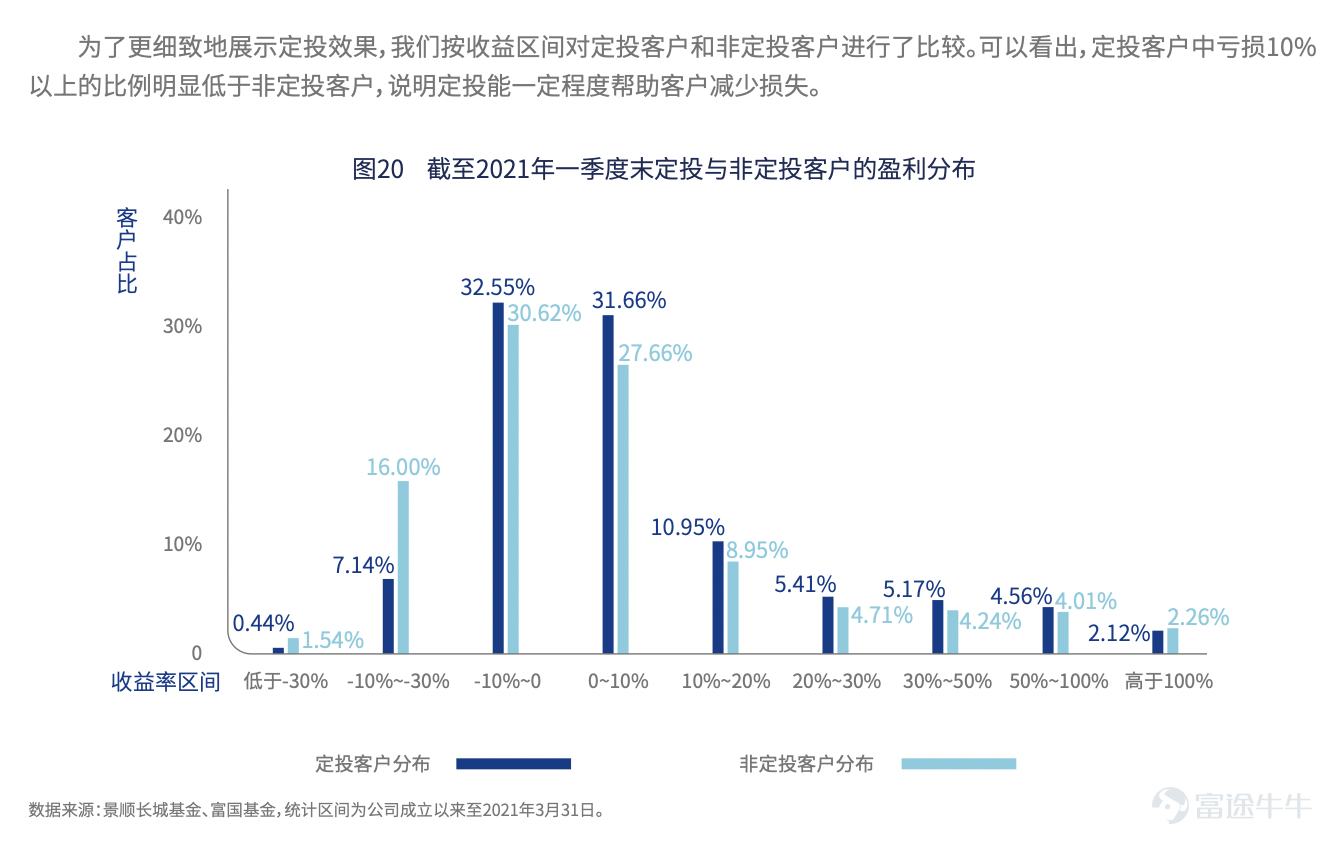 Hong Kong stocks have been in a bear market since 2021 and have been around for almost three years now.Starting from the high point,$Hang Seng Index (800000.HK)$By June 7, the close had dropped 38%,$Hang Seng TECH Index (800700.HK)$Down 61%. “Don't waste every crisis,” Churchill's famous quote is one of the most cited phrases in the market's bearish sentiment this round. butThe more you buy, the more you buy, the more you buy, the lower you buy, investors' patience is being steadily eroded by a sustained bear market that exceeds expectations.[Cry] At this point, investors will probably recall a well-known quote by Peter Lynch:Wanting to buy a falling stock on the bottom is like wanting to grab a falling knife. And the second half of the sentence means more deeply: usually aA more reliable way is to stop moving until the knife hits the ground, dig in, shake it for a while, and then stop moving, then it's not too late to grab the knife. That is, if you only see “bottom” as a point, then what you are looking for is most likely an “exact error”.The bottom is most likely not a specific point, but a long intervalAt this point, if you just see a fall and replenish, then you're likely to get“Persistent Pain”.[Dizzy] And in the face of Schrödinger's “bottom”,Monthly supply (fixed bid) may be one of the more suitable methods of translation for ordinary investments. 1. Why is it monthly supply? Monthly supply (fixed bid) is an investment...