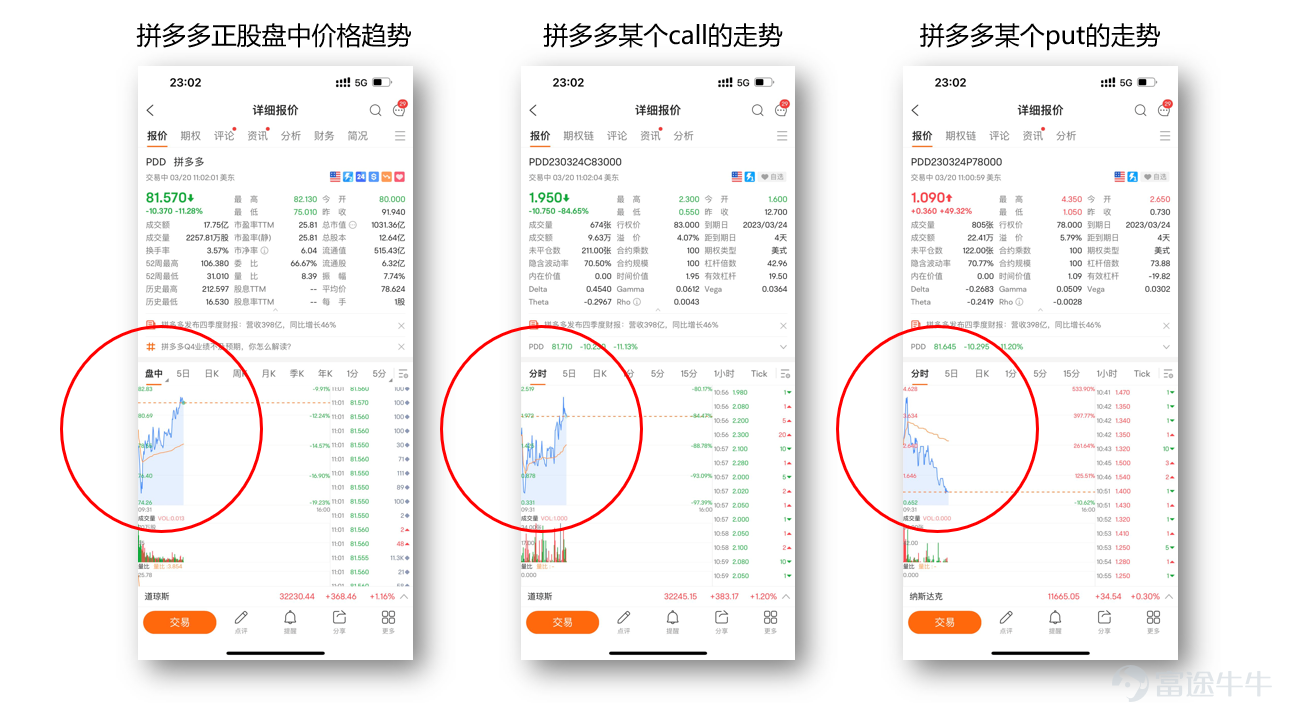 Full text: 3,000 words; Suitable group: stock investors who hold a certain stock for a long time, but are not satisfied with the return on the stock, are willing to try using options to collect interest; Main content: Using options tools for low-risk arbitrage to maximize the benefits of the stocks they hold; the content of this article is valid for a long time A summary of previous circumstances:[Share Link: Can the shares issued by the company still be used to collect interest? How do Tencent bosses use options for low-risk arbitrage] Pick up the book last time Tencent's brother discovered that the stock lying in his account could continue to receive interest using options tools, and then went to actual trading. After one operation, he still felt unrealistic: “They all say that options sellers have unlimited risks. If I operate like this, the worst result is that I just ship the stock I use as guarantee at the exercise price?” As long as you know the principles of selling calls, the above questions can be answered. How to choose the right call to sell? First, let's talk about the conclusion: The premise of a profitable call is that you are optimistic about a certain stock for the long term and plan to hold it for a long time. You don't expect it to rise sharply in the short term. On the basis of considering risk and holding costs, buy expensive sales and collect royalties. [Bye]If you're not optimistic about a stock at all, don't worry about it; it's more appropriate to find an appropriate price to sell the underlying stock. To choose the right call for your “love” stock, please refer to the followingRegularityHowever, it must not be used as a golden rule; it is also not investment advice; it cannot cover all scenarios *For detailed selection steps, please see below:Factors affecting option prices...