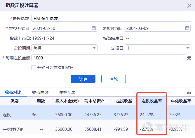 Hong Kong stocks have been in a bear market since 2021 and have been around for almost three years now.Starting from the high point,$Hang Seng Index (800000.HK)$By June 7, the close had dropped 38%,$Hang Seng TECH Index (800700.HK)$Down 61%. “Don't waste every crisis,” Churchill's famous quote is one of the most cited phrases in the market's bearish sentiment this round. butThe more you buy, the more you buy, the more you buy, the lower you buy, investors' patience is being steadily eroded by a sustained bear market that exceeds expectations.[Cry] At this point, investors will probably recall a well-known quote by Peter Lynch:Wanting to buy a falling stock on the bottom is like wanting to grab a falling knife. And the second half of the sentence means more deeply: usually aA more reliable way is to stop moving until the knife hits the ground, dig in, shake it for a while, and then stop moving, then it's not too late to grab the knife. That is, if you only see “bottom” as a point, then what you are looking for is most likely an “exact error”.The bottom is most likely not a specific point, but a long intervalAt this point, if you just see a fall and replenish, then you're likely to get“Persistent Pain”.[Dizzy] And in the face of Schrödinger's “bottom”,Monthly supply (fixed bid) may be one of the more suitable methods of translation for ordinary investments. 1. Why is it monthly supply? Monthly supply (fixed bid) is an investment...