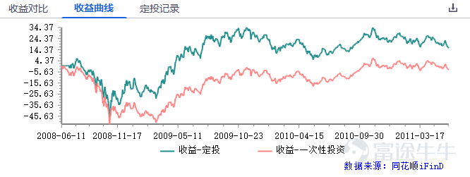 Hong Kong stocks have been in a bear market since 2021 and have been around for almost three years now.Starting from the high point,$Hang Seng Index (800000.HK)$By June 7, the close had dropped 38%,$Hang Seng TECH Index (800700.HK)$Down 61%. “Don't waste every crisis,” Churchill's famous quote is one of the most cited phrases in the market's bearish sentiment this round. butThe more you buy, the more you buy, the more you buy, the lower you buy, investors' patience is being steadily eroded by a sustained bear market that exceeds expectations.[Cry] At this point, investors will probably recall a well-known quote by Peter Lynch:Wanting to buy a falling stock on the bottom is like wanting to grab a falling knife. And the second half of the sentence means more deeply: usually aA more reliable way is to stop moving until the knife hits the ground, dig in, shake it for a while, and then stop moving, then it's not too late to grab the knife. That is, if you only see “bottom” as a point, then what you are looking for is most likely an “exact error”.The bottom is most likely not a specific point, but a long intervalAt this point, if you just see a fall and replenish, then you're likely to get“Persistent Pain”.[Dizzy] And in the face of Schrödinger's “bottom”,Monthly supply (fixed bid) may be one of the more suitable methods of translation for ordinary investments. 1. Why is it monthly supply? Monthly supply (fixed bid) is an investment...