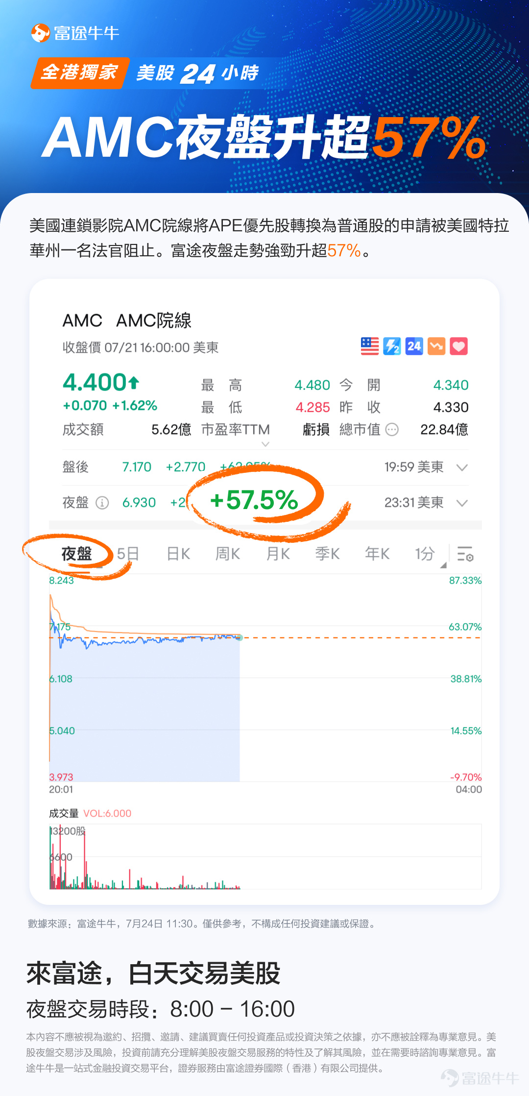 7月21日盤後，美國連鎖影院$AMC院線 (AMC.US)$將APE優先股轉換為普通股的申請被美國特拉華州一名法官阻止。這一進展被視作散戶投資者的巨大且意外的勝利，AMC美股盤後一度飆漲超90%，截止目前夜盤時間股價漲幅收窄至55%。[驚訝] 發生了什麼？ 今年3月，AMC院線公司擬議將APE優先股轉換為普通股，這一套利交易的目的明顯：AMC每股就能從中獲利5美元。但是AMC此舉將稀釋那些將該公司從破產邊緣拯救出來的散戶投資者的權益。 此案使AMC與許多參與「散戶抱團股」反彈的散戶投資者分道揚鑣，這些投資者在疫情最嚴重的時候拉抬股價，拯救了這家陷入困境的連鎖影院。 此前，對APE優先股轉換計划進行投票的普通股股東中約有七成表示贊成，但實際上參與投票的人數相對較少，其他散戶投資者反對該計劃或乾脆不對公司提案進行投票。數百名散戶投資者致信法庭反對和解協議。 上周五法官駁回了早些時候達成的和解協議，這項裁決出乎投資者和分析師的預料，使急於進行資本重組的AMC公司重新回到原點，也讓此前做空AMC的投資者遇到了大麻煩。[暈] AM...