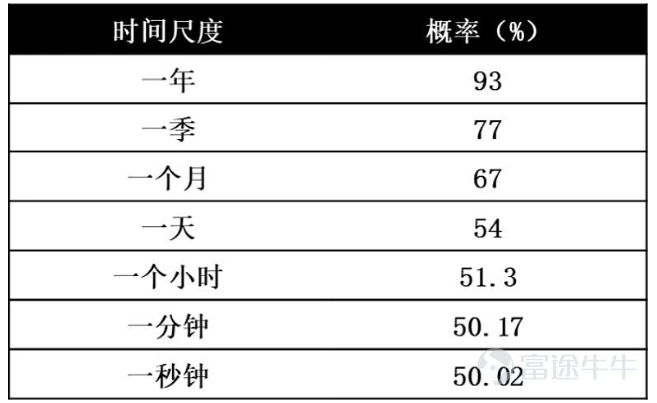 不同時間維度下的賺錢概率