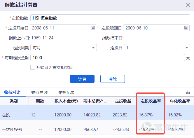 Hong Kong stocks have been in a bear market since 2021 and have been around for almost three years now.Starting from the high point,$Hang Seng Index (800000.HK)$By June 7, the close had dropped 38%,$Hang Seng TECH Index (800700.HK)$Down 61%. “Don't waste every crisis,” Churchill's famous quote is one of the most cited phrases in the market's bearish sentiment this round. butThe more you buy, the more you buy, the more you buy, the lower you buy, investors' patience is being steadily eroded by a sustained bear market that exceeds expectations.[Cry] At this point, investors will probably recall a well-known quote by Peter Lynch:Wanting to buy a falling stock on the bottom is like wanting to grab a falling knife. And the second half of the sentence means more deeply: usually aA more reliable way is to stop moving until the knife hits the ground, dig in, shake it for a while, and then stop moving, then it's not too late to grab the knife. That is, if you only see “bottom” as a point, then what you are looking for is most likely an “exact error”.The bottom is most likely not a specific point, but a long intervalAt this point, if you just see a fall and replenish, then you're likely to get“Persistent Pain”.[Dizzy] And in the face of Schrödinger's “bottom”,Monthly supply (fixed bid) may be one of the more suitable methods of translation for ordinary investments. 1. Why is it monthly supply? Monthly supply (fixed bid) is an investment...