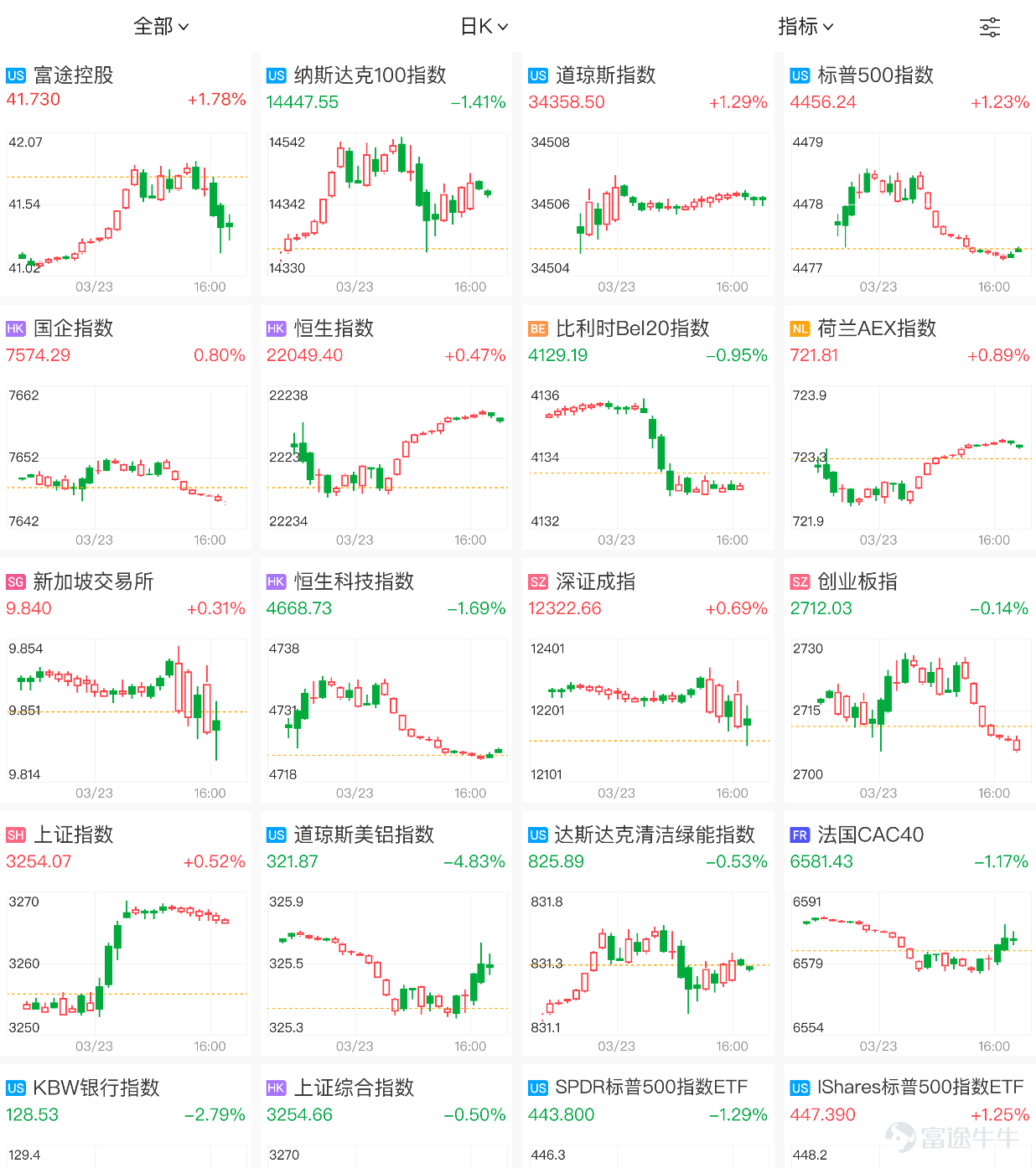 在話題中發帖，講述你怎麼看待富途牛牛與vivo X Fold+的摺疊旗艦機金融定製功能，和你最想嘗試的摺疊屏手機體驗。我們將選出3個內容最豐富，分享最真誠的帖子送出價值萬元的限量定製聯名禮盒  牛友們可以從以下幾個方面分享： 1）平時自己炒股傾向用什麼移動設備，有什麼體驗 2）對摺疊屏手機的期待，它可能爲您的生活帶來什麼樣的便利 3）如何評價富途牛牛與vivo X Fold+的摺疊旗艦機金融定製功能 點擊進入話題  2022年9月26日，vivo正式發佈摺疊屏手機X Fold系列的高配版本——X Fold+。 富途作爲新機型的產品應用適配方和金融體驗深度合作伙伴，繼續攜手vivo打造體驗更優、功能更全的富途牛牛App摺疊屏版，爲全球用戶帶來更沉浸、更流暢的移動金融科技體驗。 此次是富途和vivo今年第二次深度合作，4月vivo發佈其首款專業摺疊旗艦手機——vivo X Fold時，雙方已建立深度合作關係。9月雙方合作繼續深化，富途通過卓越的金融科技實力，攜手vivo打造深度適配摺疊大屏的App，持續伴隨3...