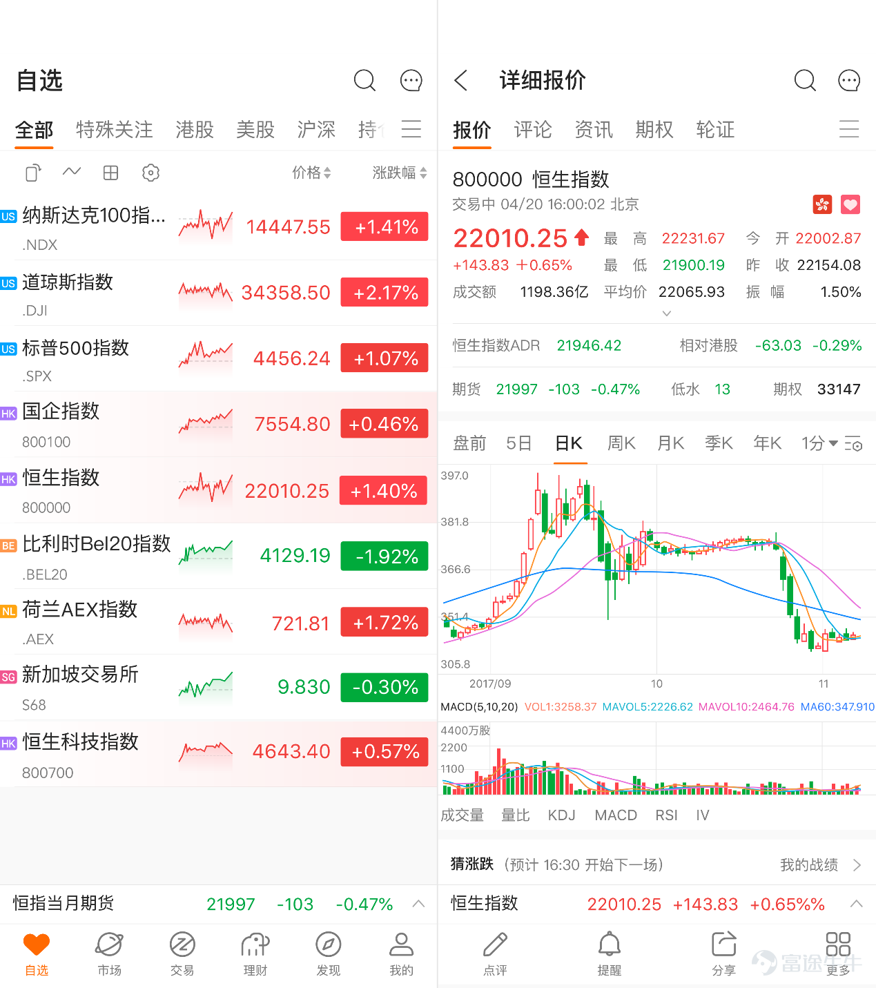 在話題中發帖，講述你怎麼看待富途牛牛與vivo X Fold+的摺疊旗艦機金融定製功能，和你最想嘗試的摺疊屏手機體驗。我們將選出3個內容最豐富，分享最真誠的帖子送出價值萬元的限量定製聯名禮盒  牛友們可以從以下幾個方面分享： 1）平時自己炒股傾向用什麼移動設備，有什麼體驗 2）對摺疊屏手機的期待，它可能爲您的生活帶來什麼樣的便利 3）如何評價富途牛牛與vivo X Fold+的摺疊旗艦機金融定製功能 點擊進入話題  2022年9月26日，vivo正式發佈摺疊屏手機X Fold系列的高配版本——X Fold+。 富途作爲新機型的產品應用適配方和金融體驗深度合作伙伴，繼續攜手vivo打造體驗更優、功能更全的富途牛牛App摺疊屏版，爲全球用戶帶來更沉浸、更流暢的移動金融科技體驗。 此次是富途和vivo今年第二次深度合作，4月vivo發佈其首款專業摺疊旗艦手機——vivo X Fold時，雙方已建立深度合作關係。9月雙方合作繼續深化，富途通過卓越的金融科技實力，攜手vivo打造深度適配摺疊大屏的App，持續伴隨3...