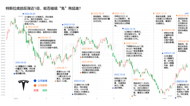 【牛友談機會】特斯拉底部反彈近1倍，能否繼續“兔”飛猛進？