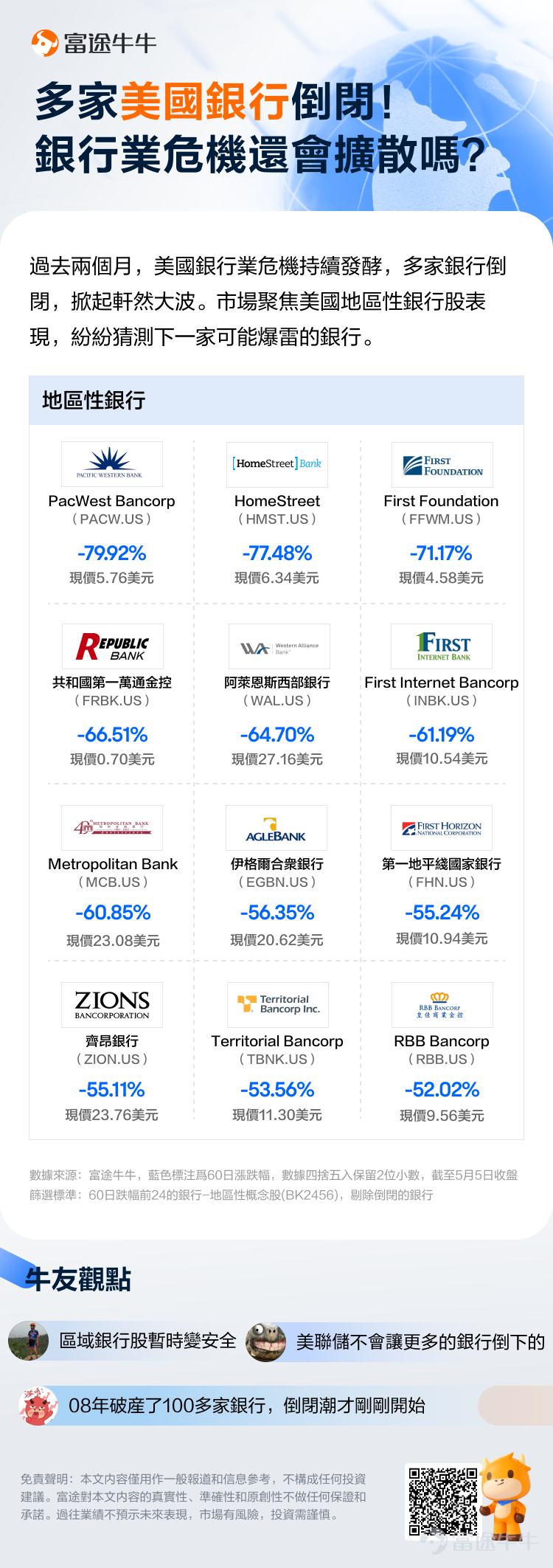過去兩個月,美國銀行業危機持續發酵,多家美國的大規模銀行倒閉,在市場掀起軒然大波。繼3月$矽谷銀行 (SIVBQ.US)$、$Signature Bank (SBNY.US)$倒閉之後,5月1日,美國聯邦儲蓄保險公司宣佈,美國$第一共和銀行 (FRCB.US)$將被出售給摩根大通銀行。 美國銀行業危機將繼續蔓延? 據報道,硅谷銀行、簽名銀行和第一共和銀行的關閉,都涉及超過1000億美元資產,三家美國銀行截至倒閉時的合計資產規模達5485億美元,資產總額已經超過了2008年關閉的25家銀行的資產總額。 伴隨着美國銀行業危機發酵,市場恐慌情緒加劇。不少業內人士指出,當前市場「形勢不妙」,危機可能再度擴散。 美國潘興廣場資本管理公司創始人比爾·阿克曼則直言:「銀行業是一場信心遊戲。按照這種速度,沒有一家區域性銀行能在壞消息或壞數據中倖存下來。隨着股價不可避免地暴跌,存款不斷被提取,下一家脆弱的銀行也開始搖搖欲墜。」 摩根大通CEO傑米·戴蒙在給股東的年度信中表示,由硅谷銀行倒閉引發...
