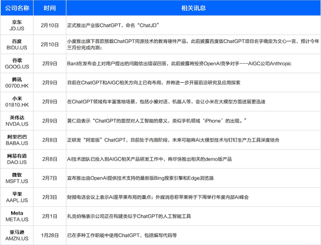 [Prize-winning quiz] ChatGPT has brought about a market frenzy. Which giants have already been deployed? Who is “swimming naked” and who can seize the opportunity?