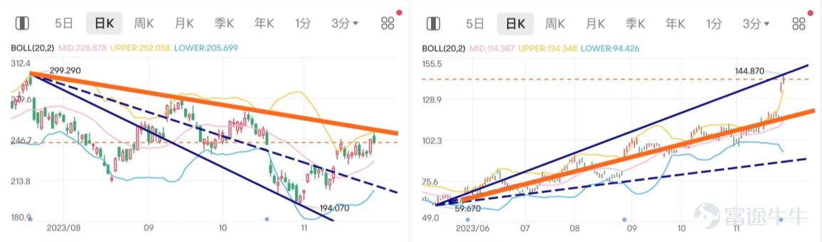 【Awarded】Tech Challenge, dare you! Welcome everyone Like [Heart]reviews[Microphone]forwards [+1] Earn points~ Many adults get on the wrong car, buy at the drop, and sell at the beginning of the boom. The first step is to grip it easilyStock buying and selling points？ The key is to observe the normSupport resistance level! That's right, this is the drawing board tool I've come to know this week — “Speed resistance”[Cool Guy][Cool Guy] 【Basic Concepts】 Speed resistance lines, also known as Speed Resistance Lines, are speed lines combined with trend lines and pullback percentages to determine stock price support and pressure levels. [Drafting line/tap] The resistance line is a selected wave of motionlowswithhighs, then two resistance lines appear, one called 1/3 resistance line, one called 2/3 resistance line, often used to doBounce resistance level，Adjust the support levelReferences. Simply put, the trend is divided into 3 parts, and when the price starts to reverse, it often encounters support or resistance in these places in one-third and two-thirds. 【Hands-on Guide】 (1) Depending on the market price trend, it is divided into:Rise Speed Resistance Line(is a line extending from the bottom of the market to the upper right),Descent Speed Resistance Line(is a line extending from the top of the market to the lower right) (2) In a bullish trend, the benchmark retreats to1/3Speed LineAt that time, the trend may not have gone bad, and the benchmark may bounce back after a squat and continue to run along the original upward trend. (3) The flag is moving in a wave...