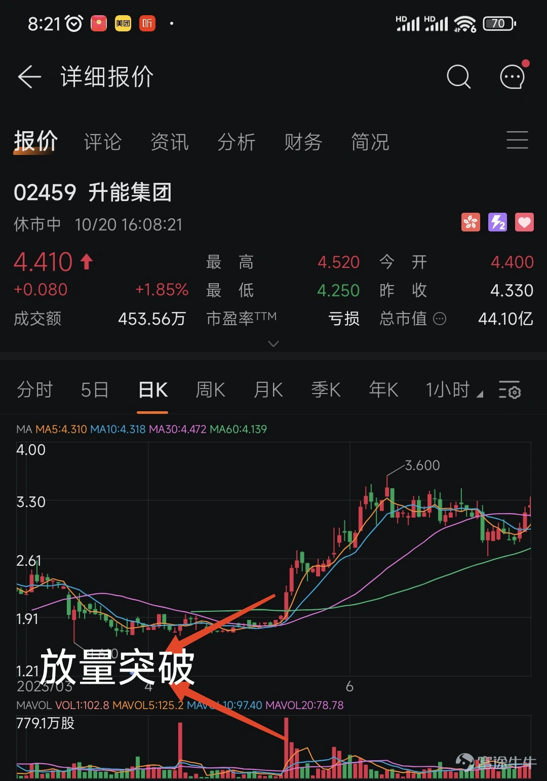 Recently, Futubull has initiated technical analysis.[[Share Link: How to apply the relationship between volume and price to understand stock price signals?]]Topics, many mooers have shared their own.Unique technical analysis secrets. [Wow][Wow]After considering factors such as overall content quality, originality, effort, interactivity, and positivity, various awards for this event have been selected, and the highlights of their articles have been compiled.Let's take a look at what is worth learning.!👏 👏  Full Text: 2039 words; Suitable for: all technical analysis investors; Main content: announcement of award winners, showcasing winners' speeches. 🔥 🔥 🔥Technical Guru Award: each person will be rewarded with a Futubull Christmas mug. [Cheerlead] @冰是睡著的水…" [Share Link: Do you really understand the relationship between volume and price?]:  Will you lose money if you can't read volume?Among all the sayings in the market, the most famous one is:Volume comes before price!Volume is the most basic and primal behavior in the market. Volume does not lie. In actual trading, I only pay attention to the volume in the rising and falling trends.Special volume Volume-price in the rising trend  1.The stock price before the start at a low levelYou can find the "News" feature under the "Market"-"More" section.There is a process of washing and absorbing chips, which is manifested as oscillation at the bottom of the price, with relatively low volume. If you are a long-term investor, when the volume shrinks to the extreme and then slowly increases for consecutive days, but the price fluctuates insignificantly, you can try to enter the market stealthily. This indicates that there are other long-term investors who are absorbing chips and do not want the market to know, which is Bottom price with flat volume increase.Short-term players' better buying point is definitely to wait for large volume breakout at the bottom...