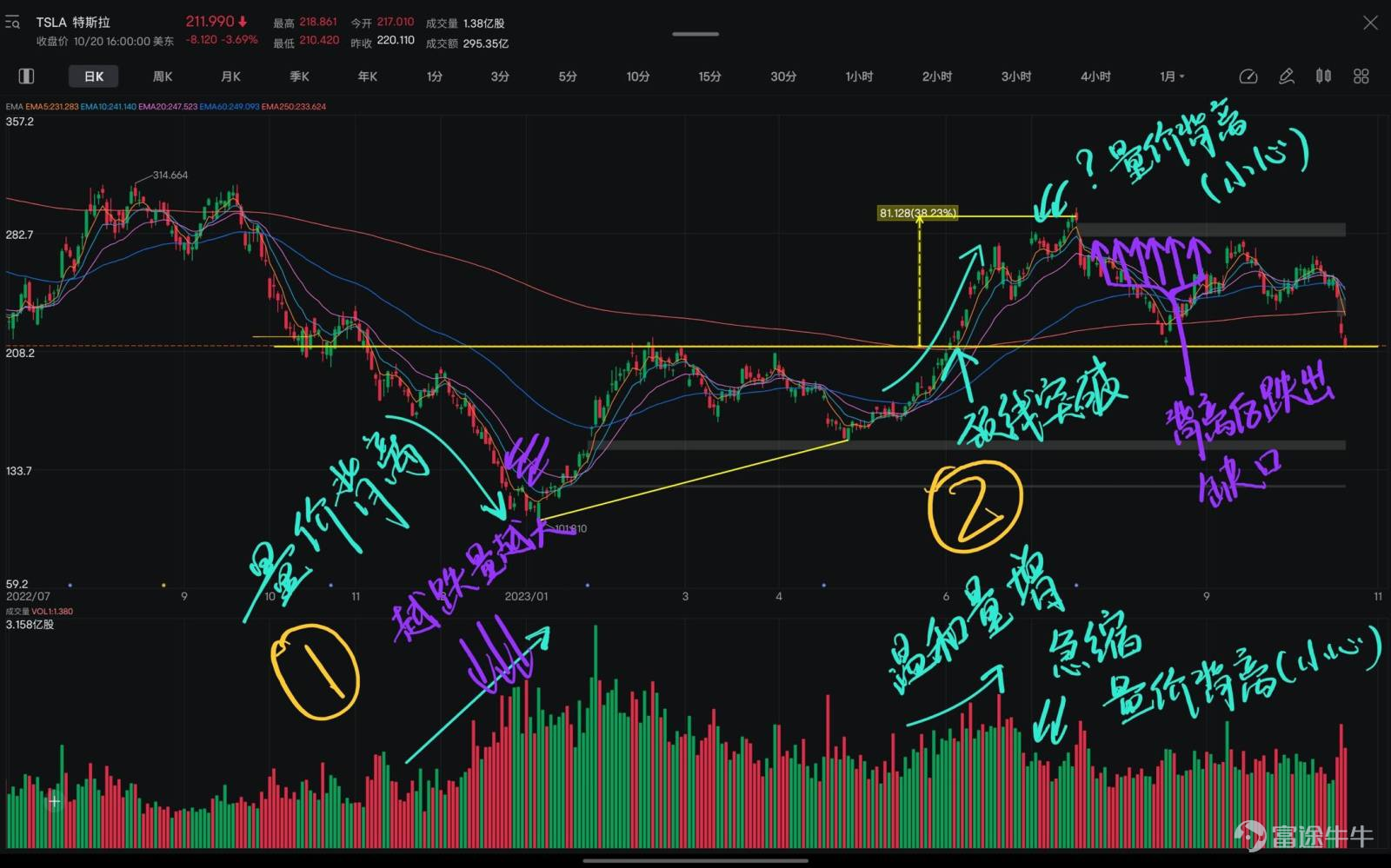 Recently, Futubull has initiated technical analysis.[[Share Link: How to apply the relationship between volume and price to understand stock price signals?]]Topics, many mooers have shared their own.Unique technical analysis secrets. [Wow][Wow]After considering factors such as overall content quality, originality, effort, interactivity, and positivity, various awards for this event have been selected, and the highlights of their articles have been compiled.Let's take a look at what is worth learning.!👏 👏  Full Text: 2039 words; Suitable for: all technical analysis investors; Main content: announcement of award winners, showcasing winners' speeches. 🔥 🔥 🔥Technical Guru Award: each person will be rewarded with a Futubull Christmas mug. [Cheerlead] @冰是睡著的水…" [Share Link: Do you really understand the relationship between volume and price?]:  Will you lose money if you can't read volume?Among all the sayings in the market, the most famous one is:Volume comes before price!Volume is the most basic and primal behavior in the market. Volume does not lie. In actual trading, I only pay attention to the volume in the rising and falling trends.Special volume Volume-price in the rising trend  1.The stock price before the start at a low levelYou can find the "News" feature under the "Market"-"More" section.There is a process of washing and absorbing chips, which is manifested as oscillation at the bottom of the price, with relatively low volume. If you are a long-term investor, when the volume shrinks to the extreme and then slowly increases for consecutive days, but the price fluctuates insignificantly, you can try to enter the market stealthily. This indicates that there are other long-term investors who are absorbing chips and do not want the market to know, which is Bottom price with flat volume increase.Short-term players' better buying point is definitely to wait for large volume breakout at the bottom...