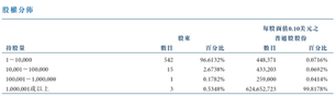 不懂技術，但統計分析籌碼情況能看看東方海外嗎？