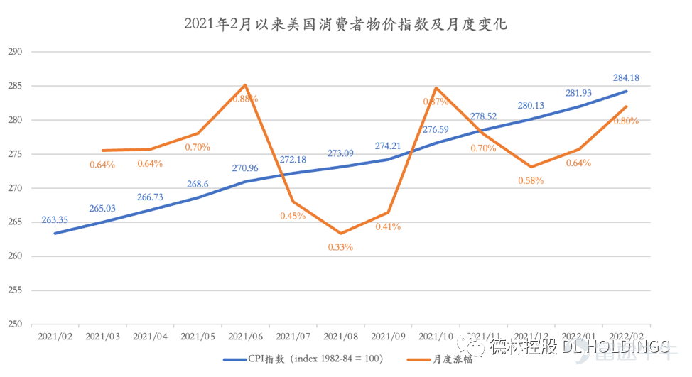 2022年的美国经济:滞胀会卷土重来吗?(上)