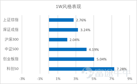 博時國際科創50指數點評（20220509-20220513）