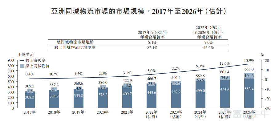 富途資訊6月14日消息,本週一$快狗打車 (02246.HK)$發佈公告,將於6月14日-6月17日招股,公司擬發行3120萬股股份,其中公開發售312萬股,國際發售2808萬股,每股發行價21.50港元,每手200股,預期將於6月24日上市。 公司概況 招股書顯示,快狗打車是亞洲領先的線上同城物流平台,在亞洲五個國家及地區(即中國內地、中國香港、新加坡、韓國及印度)的340多個城市開展業務。擁有並經營兩個高度認可並值得信賴的品牌:中國內地的快狗打車和亞洲其他國家和地區的GOGOX。 根據弗若斯特沙利文的資料,按2021年交易總額計,快狗打車是中國內地第三大線上同城物流平台,市場份額爲3.2%;同時也是中國香港市場領導者,市場份額50.9%。根據同一資料來源,按2021年交易總額計,中國內地和中國香港合計約佔亞洲線上同城物流市場的71%。 快狗打車已建立由數百萬託運人及司機組成的充滿活力的生態系統。截至2018年、2019年、2020年及2021年12月31日,快狗打車分別有約14.5百萬名、19.8百萬名、24.0百萬名...
