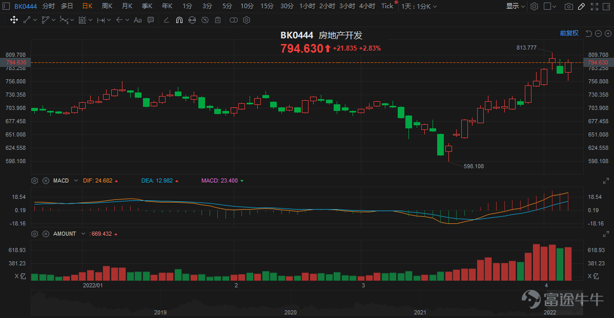 Chart of A-share Real Estate Sector Performance