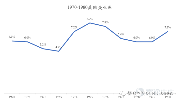 1970-1980年美国失业率