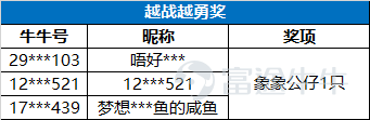 4月份的基金有獎話題公示來啦！快來看看你有沒有獲獎吧～ 【活動回顧】 點擊查看>>　曬出你的Q1投基盈虧單 點擊查看>>【有獎】哪些抗跌基金值得考慮 點擊查看>>【有獎】抵押股票買基金功能上線，理財交易更便利 【獲獎名單】 一、曬出你的Q1投基盈虧單 二、【有獎】哪些抗跌基金值得考慮 三、【有獎】抵押股票買基金功能上線，理財交易更便利 恭喜上述獲獎牛友！[禮花][禮花]請獲得周邊獎勵的牛友儘快聯繫象象提供個人信息，象象將盡快發放獎勵。 由於活動一、二的參與獎獲獎人數較多，不在此逐一公佈；只要是符合規則的參與牛友都將獲得。上述積分獎勵將在本週內發放到賬，有疑問的牛友可以添加@象象好友進行私聊 。  活動最終解釋權及決定權歸富途所有。本文件並非及不應被視為邀約、招攬、邀請、建議買賣任何投資產品或投資決策之依據，亦不應被詮釋為專業意見。閲覽本文件的人士或在作出任何投資決策前，應完全瞭解其風險以及有關法律、賦税及會計的特點及後果，並根據個人的情況決定投資是否切合個人的財政狀況及投資目標，以及能否承受有關風險，必要時應尋求適當的專業...
